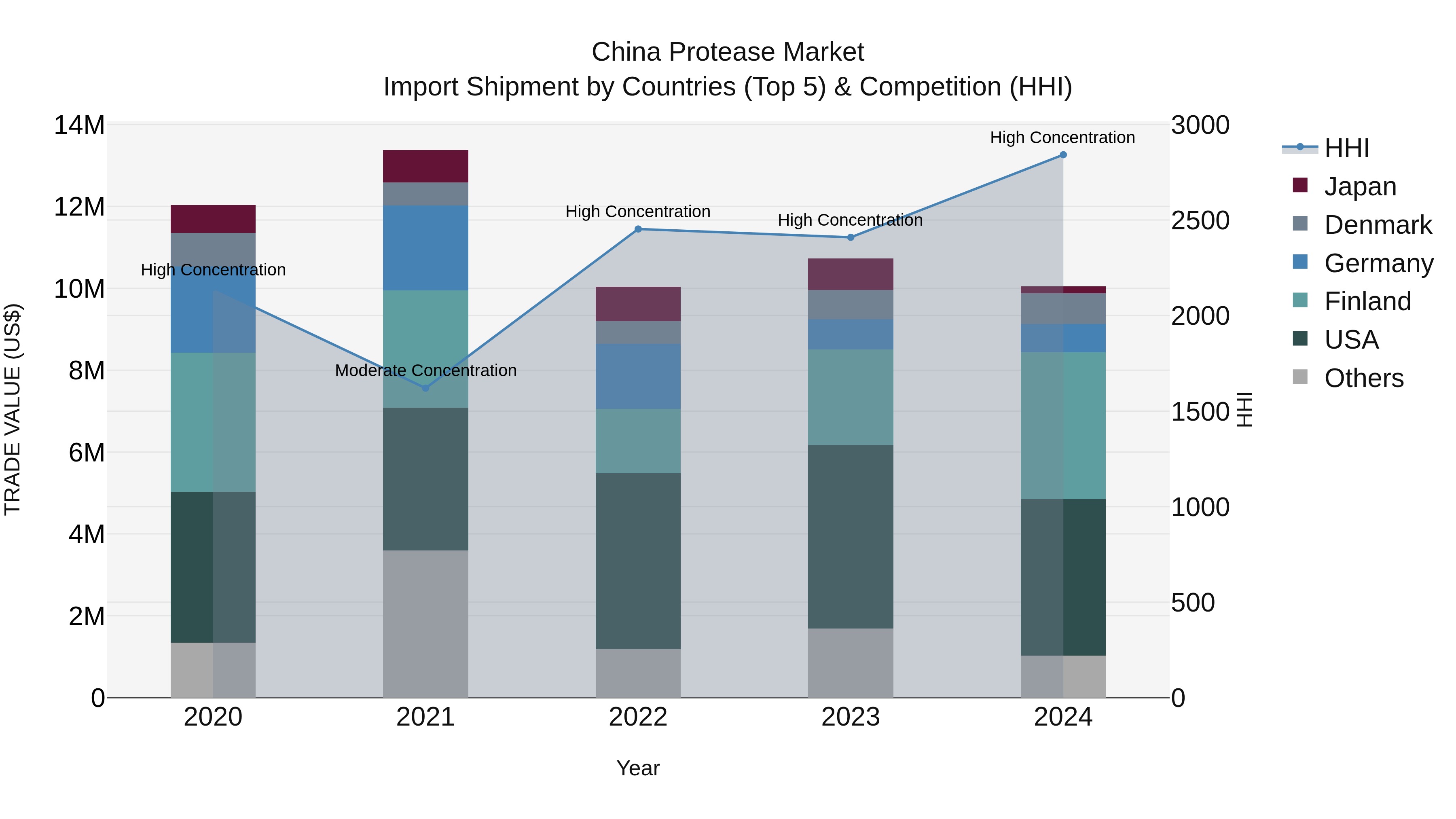China Protease Market Top 5 Importing Countries and Market Competition (HHI) Analysis