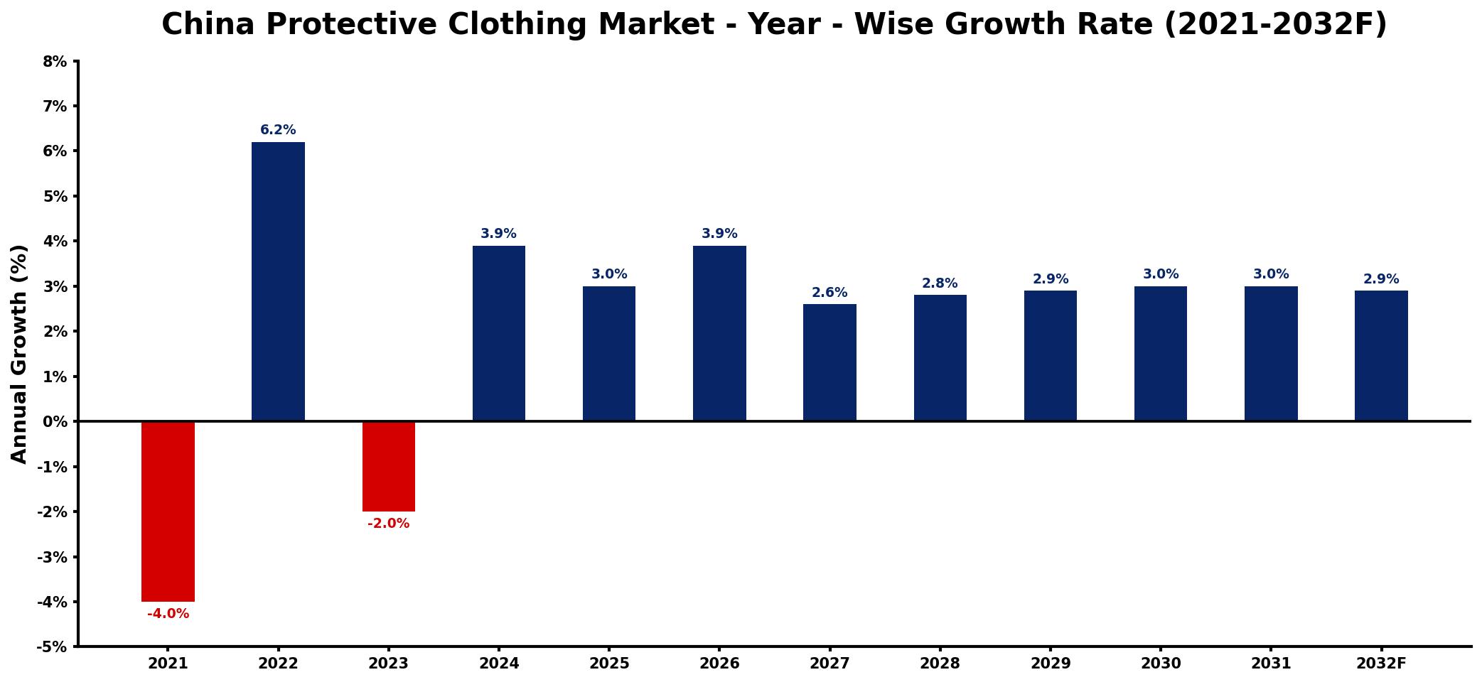 China Protective Clothing Market Year-wise Growth Rate and Key Drivers