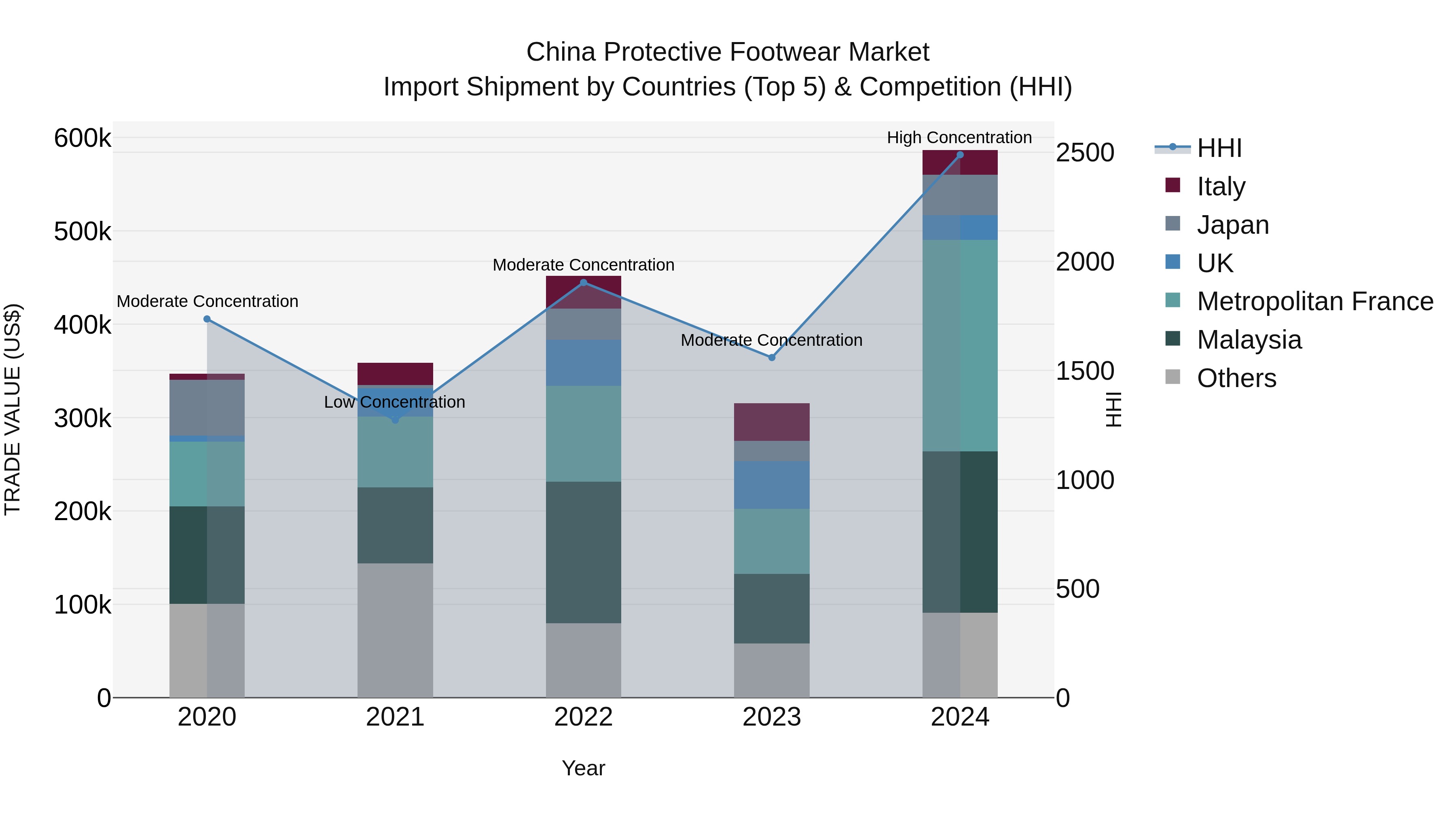 China Protective Footwear Market Top 5 Importing Countries and Market Competition (HHI) Analysis