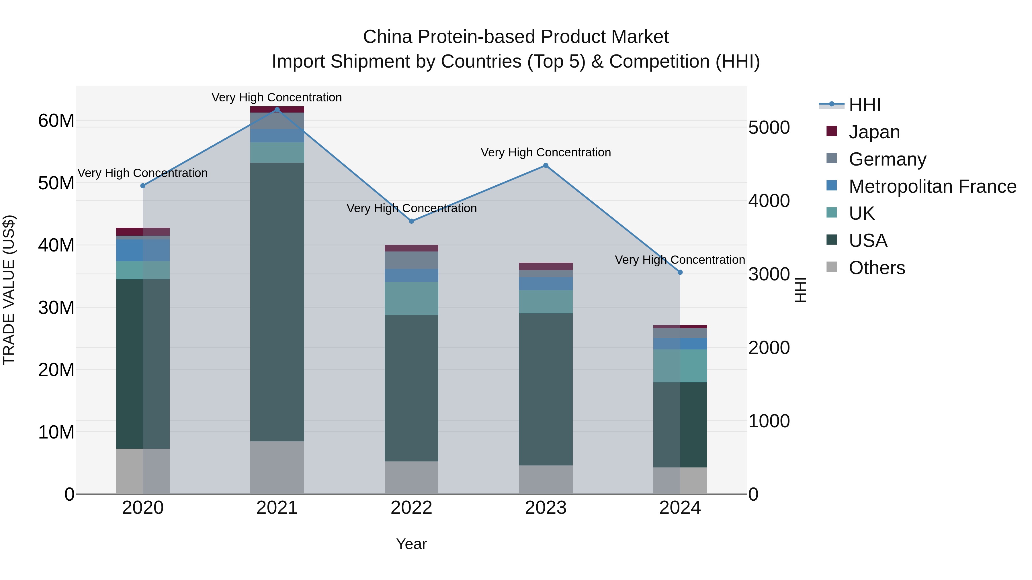 China Protein-based Product Market Top 5 Importing Countries and Market Competition (HHI) Analysis