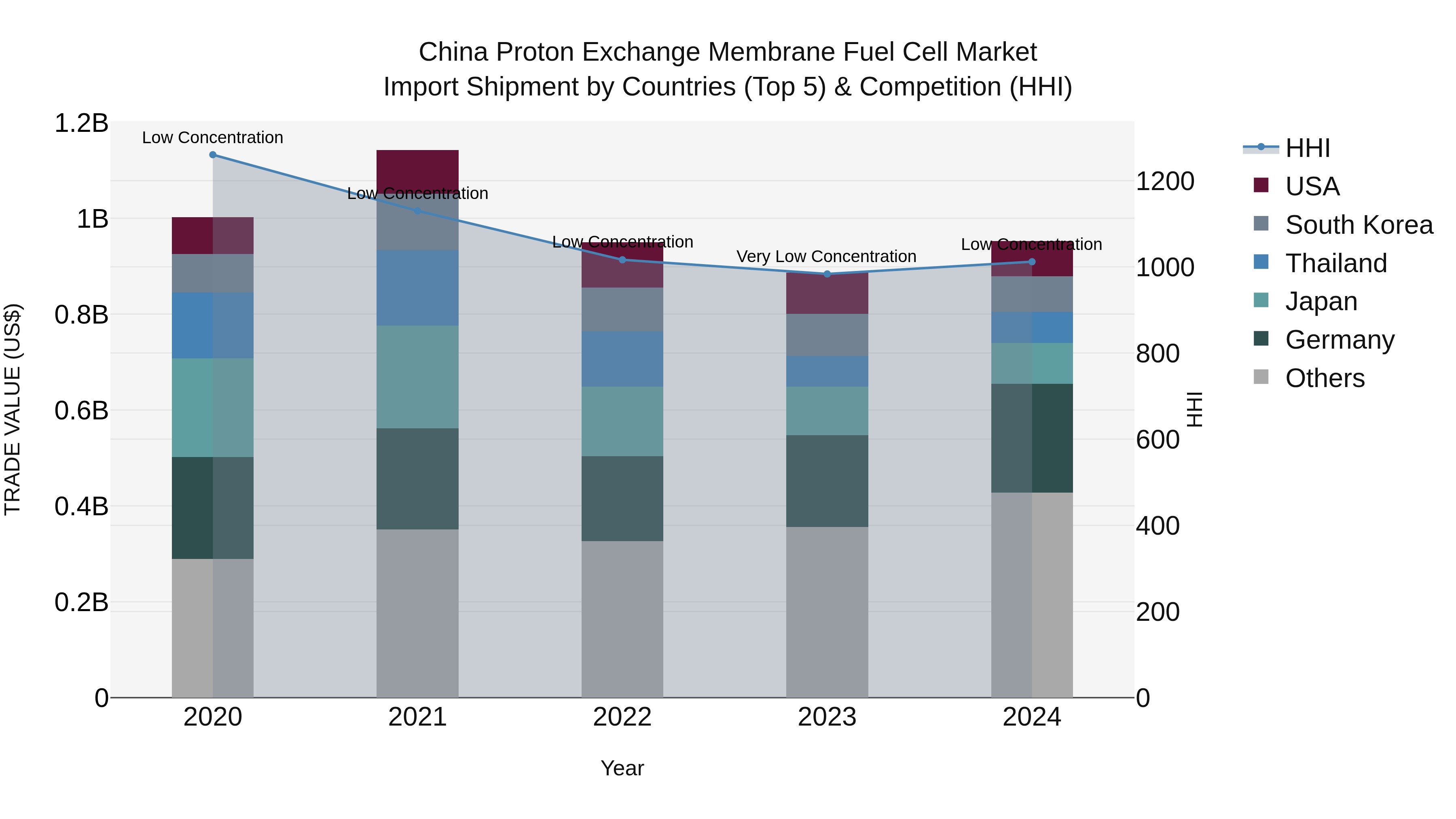 China Proton Exchange Membrane Fuel Cell Market Top 5 Importing Countries and Market Competition (HHI) Analysis