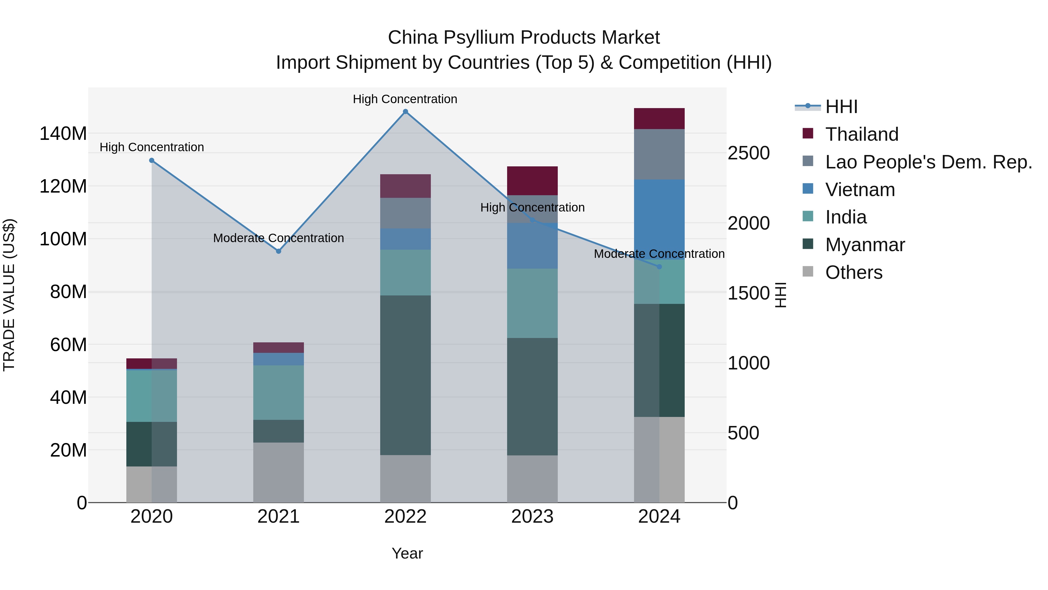 China Psyllium Products Market Top 5 Importing Countries and Market Competition (HHI) Analysis