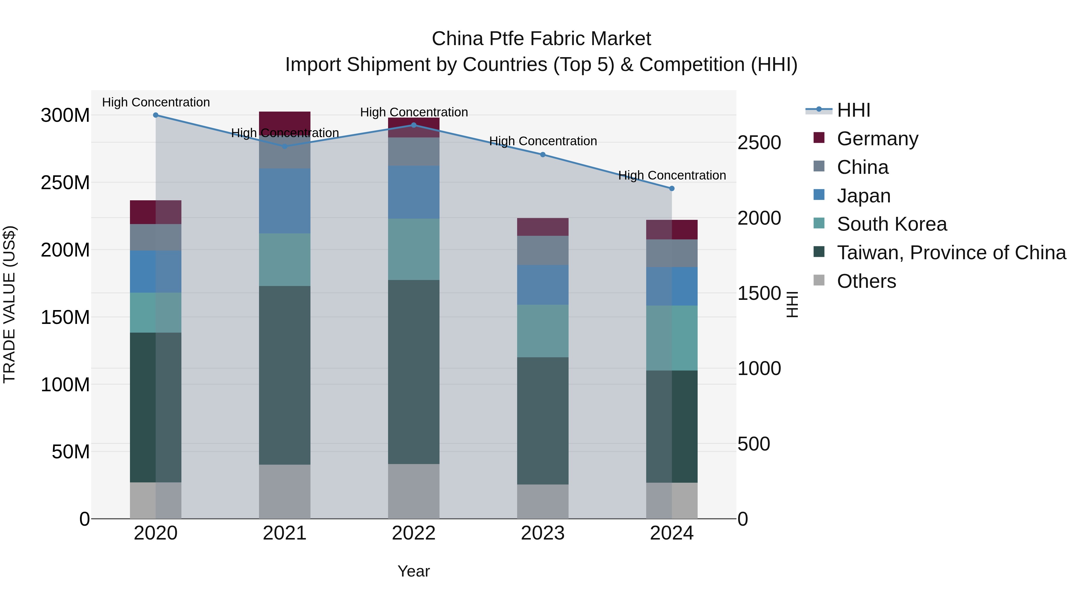 China Ptfe Fabric Market Top 5 Importing Countries and Market Competition (HHI) Analysis