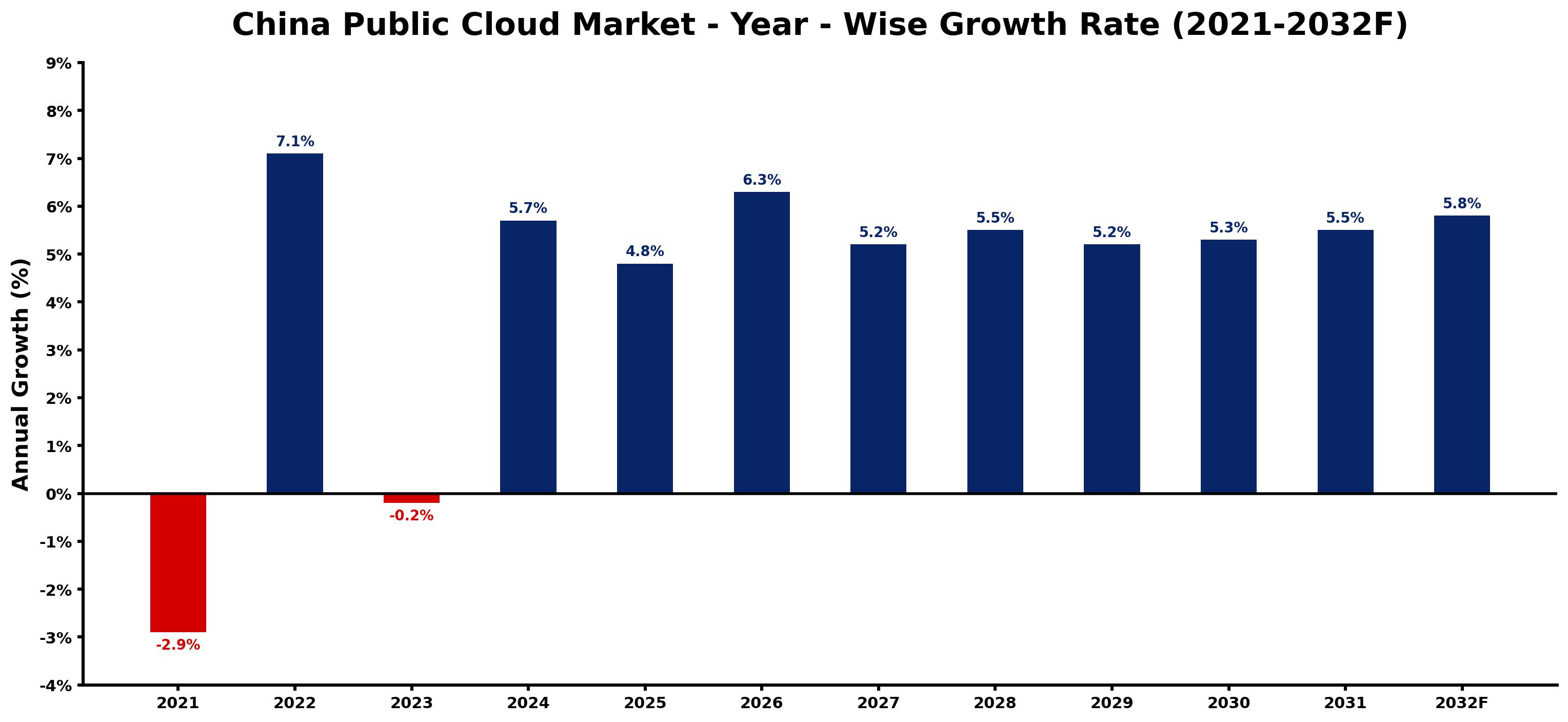 China Public Cloud Market Year-wise Growth Rate and Key Drivers