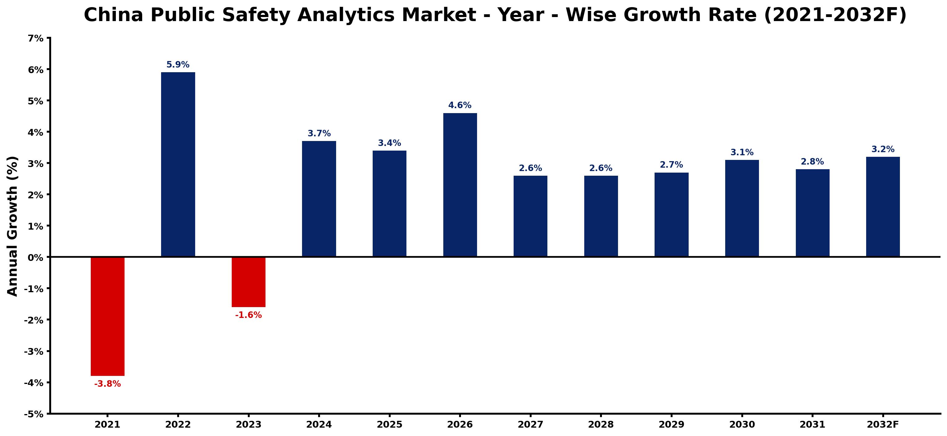 China Public Safety Analytics Market Year-wise Growth Rate and Key Drivers