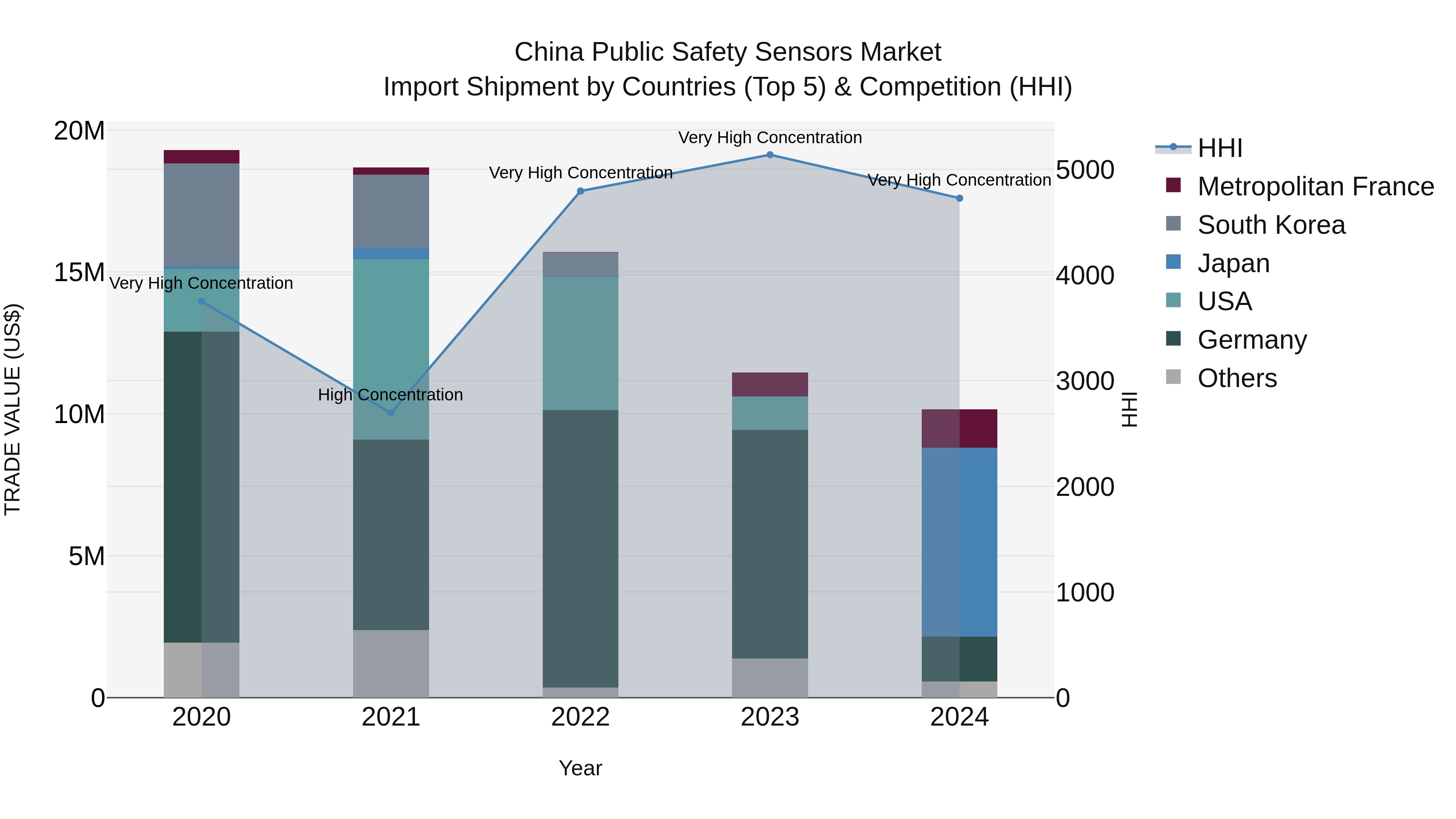 China Public Safety Sensors Market Top 5 Importing Countries and Market Competition (HHI) Analysis