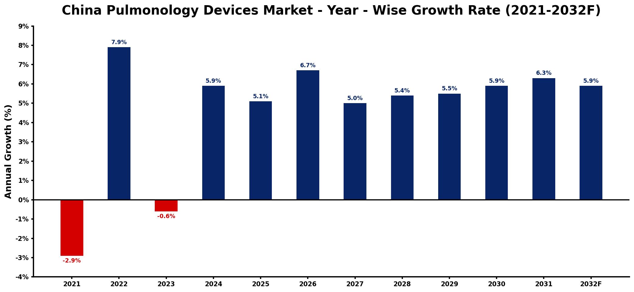 China Pulmonology Devices Market Year-wise Growth Rate and Key Drivers
