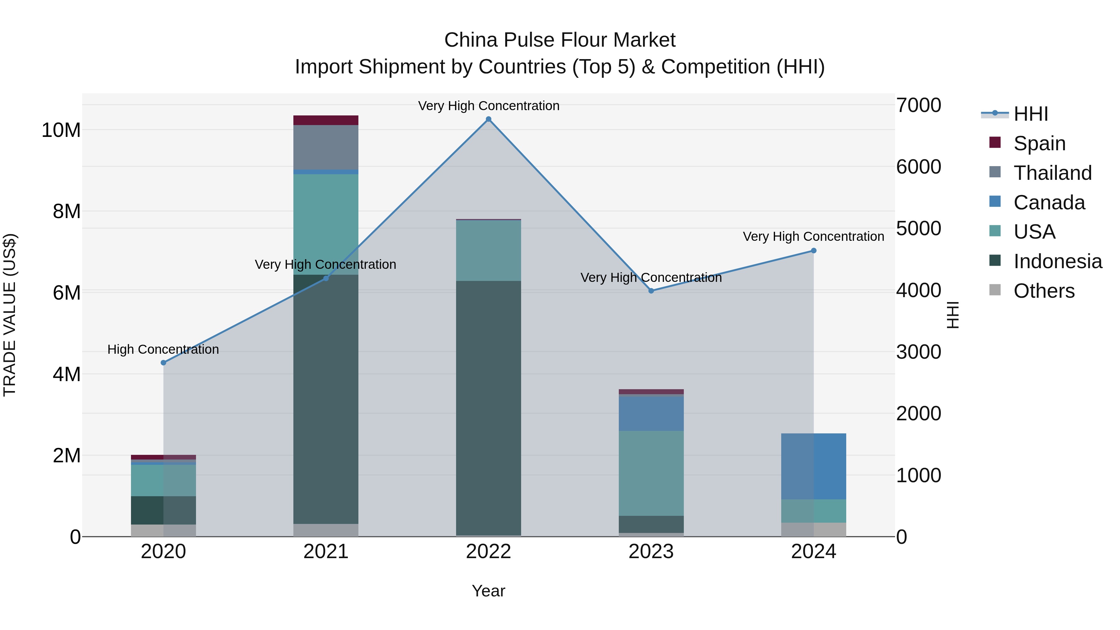 China Pulse Flour Market Top 5 Importing Countries and Market Competition (HHI) Analysis