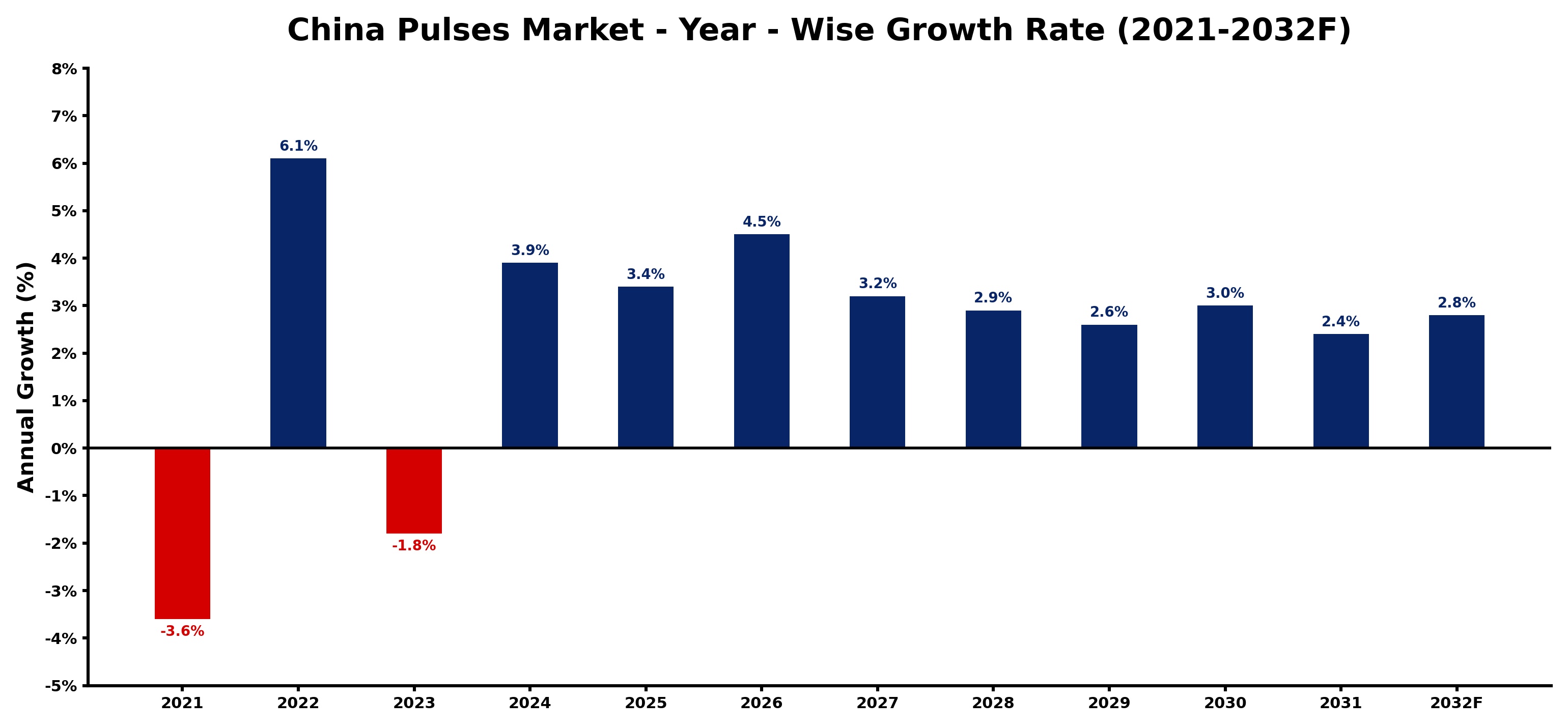 China Pulses Market Year-wise Growth Rate and Key Drivers