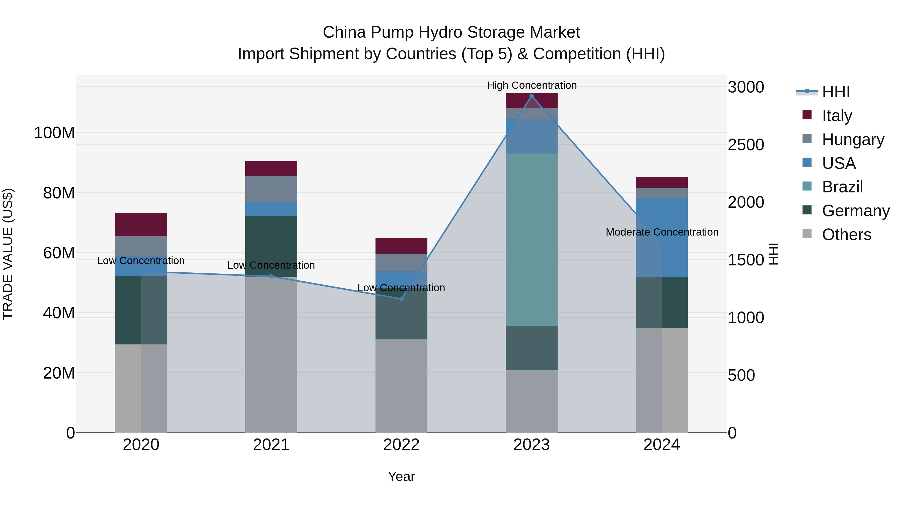 China Pump Hydro Storage Market Top 5 Importing Countries and Market Competition (HHI) Analysis