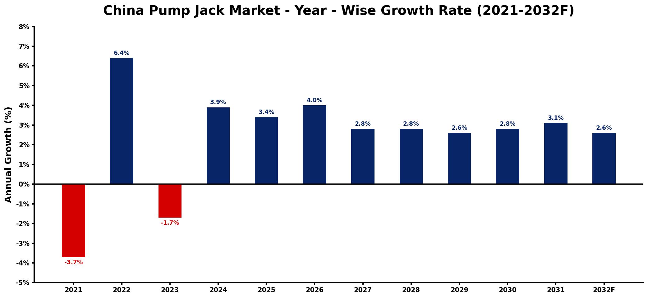 China Pump Jack Market Year-wise Growth Rate and Key Drivers