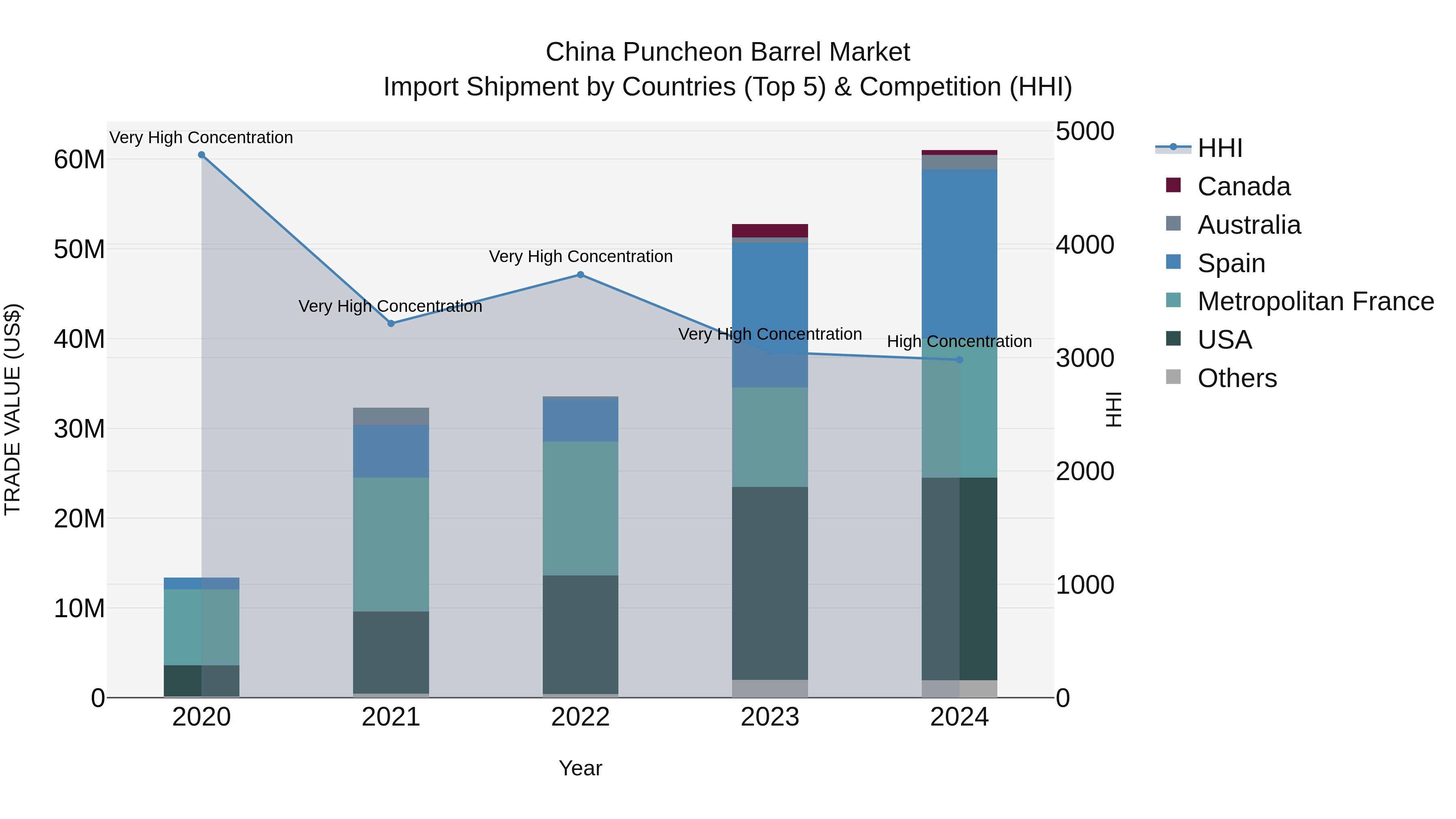 China Puncheon Barrel Market Top 5 Importing Countries and Market Competition (HHI) Analysis