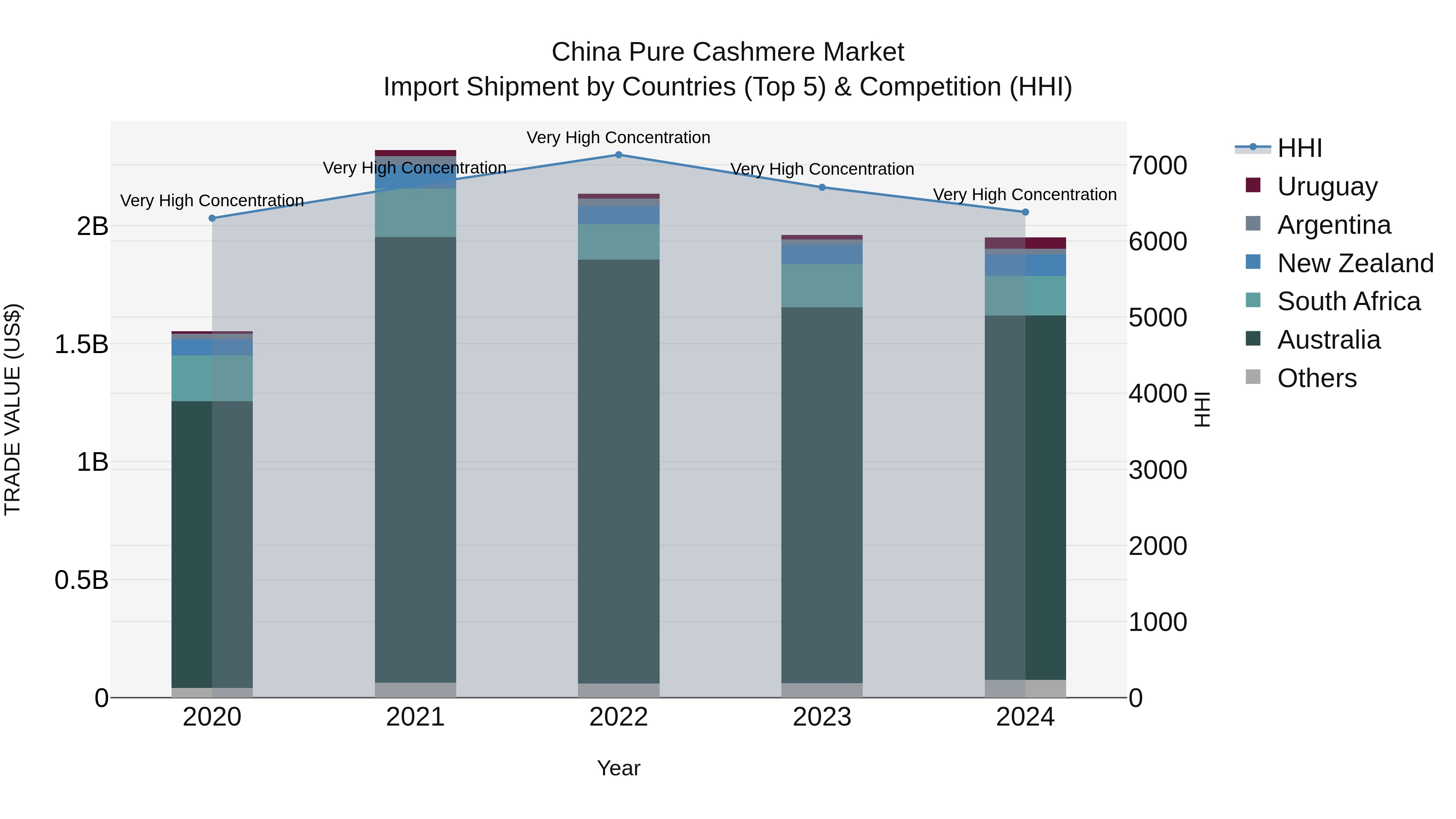 China Pure Cashmere Market Top 5 Importing Countries and Market Competition (HHI) Analysis