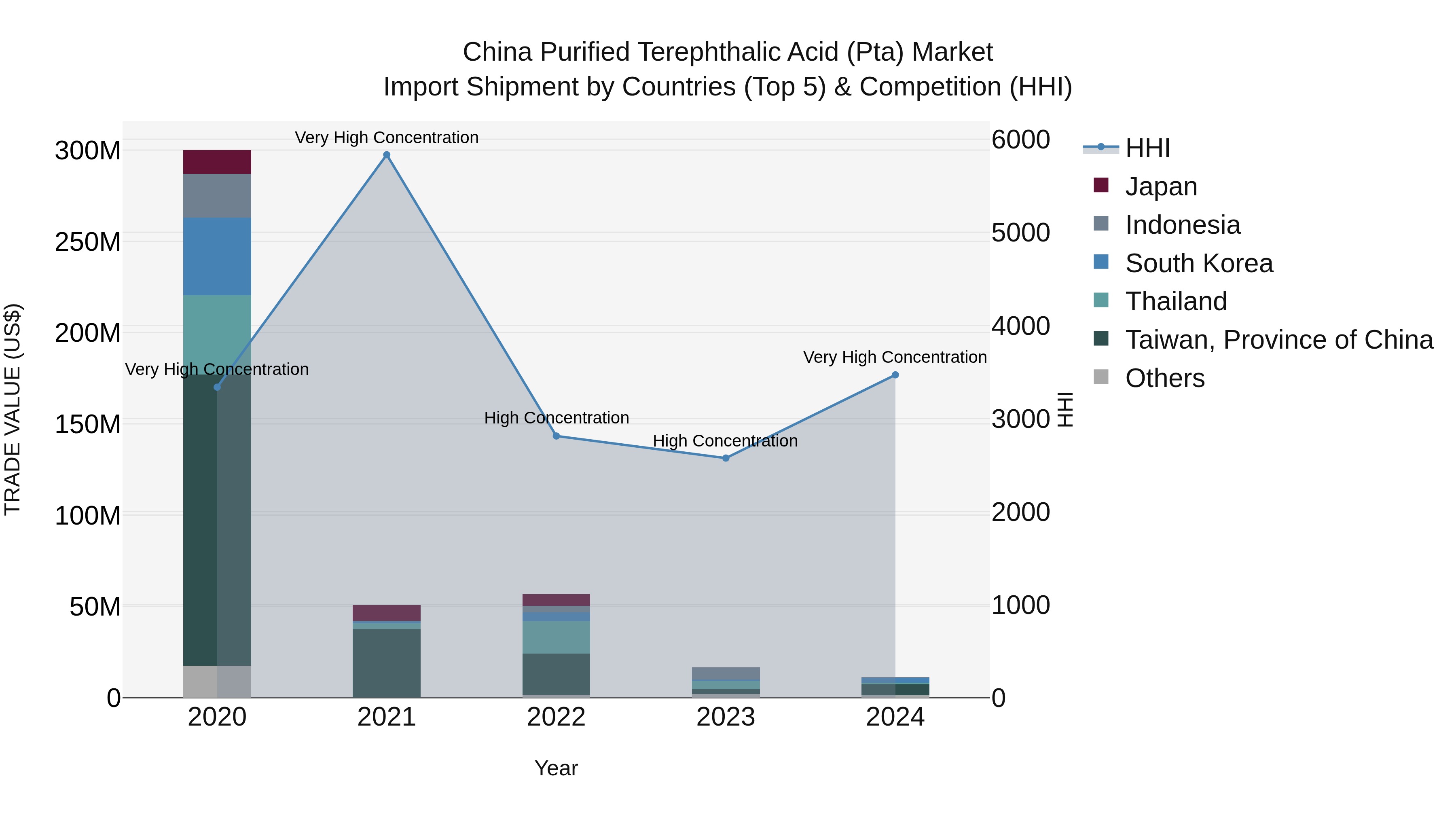 China Purified Terephthalic Acid (Pta) Market Top 5 Importing Countries and Market Competition (HHI) Analysis