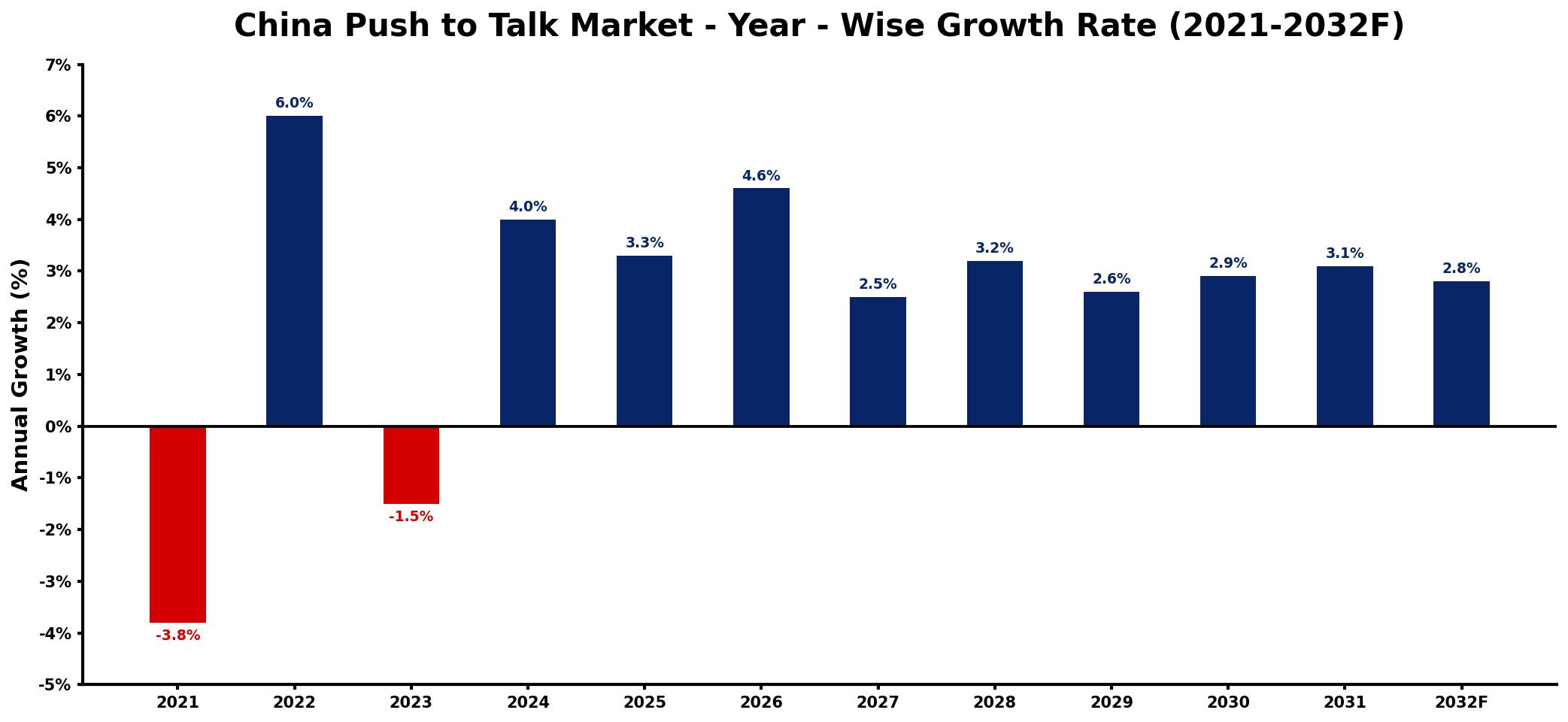 China Push to Talk Market Year-wise Growth Rate and Key Drivers
