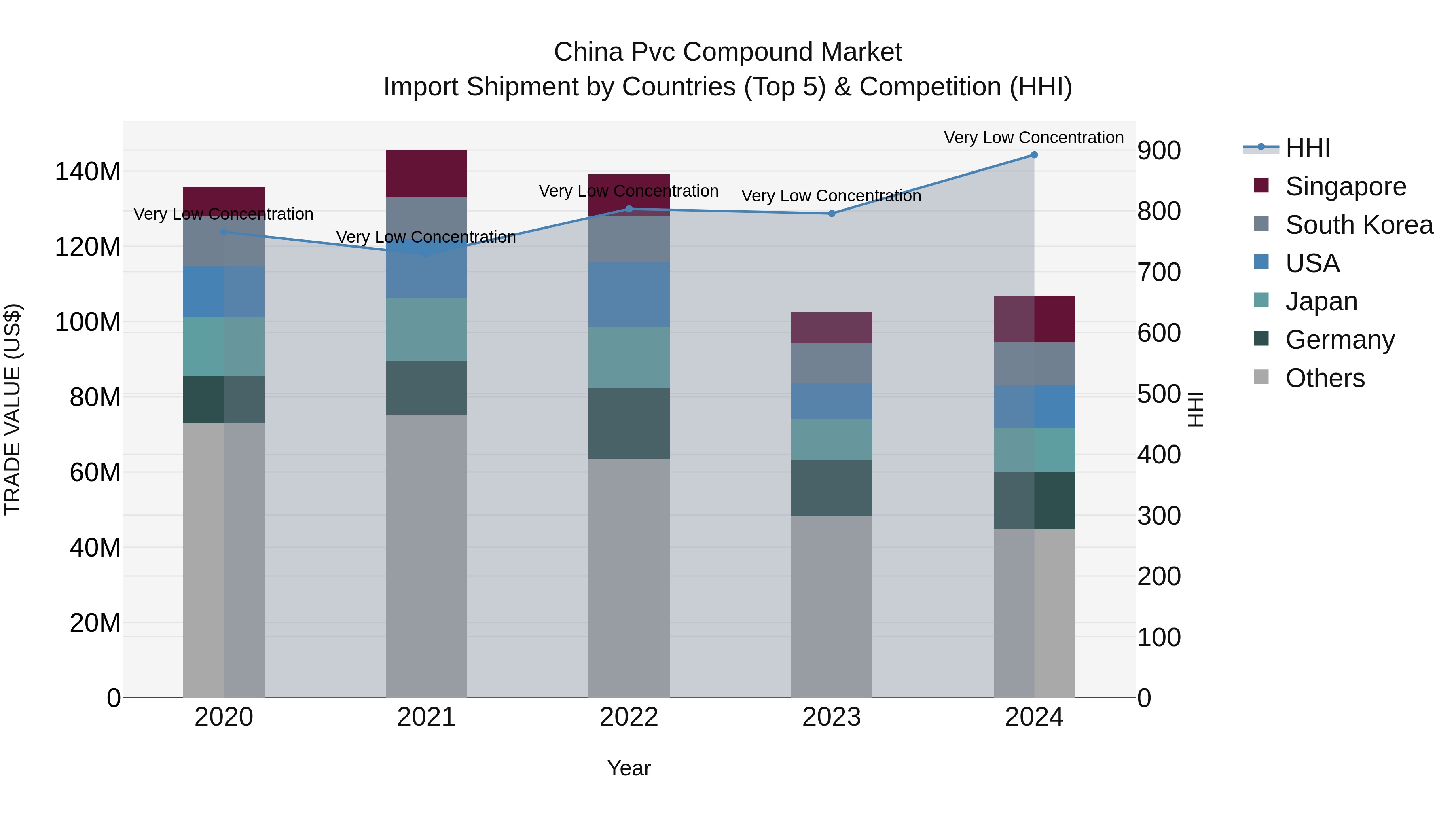 China Pvc Compound Market Top 5 Importing Countries and Market Competition (HHI) Analysis