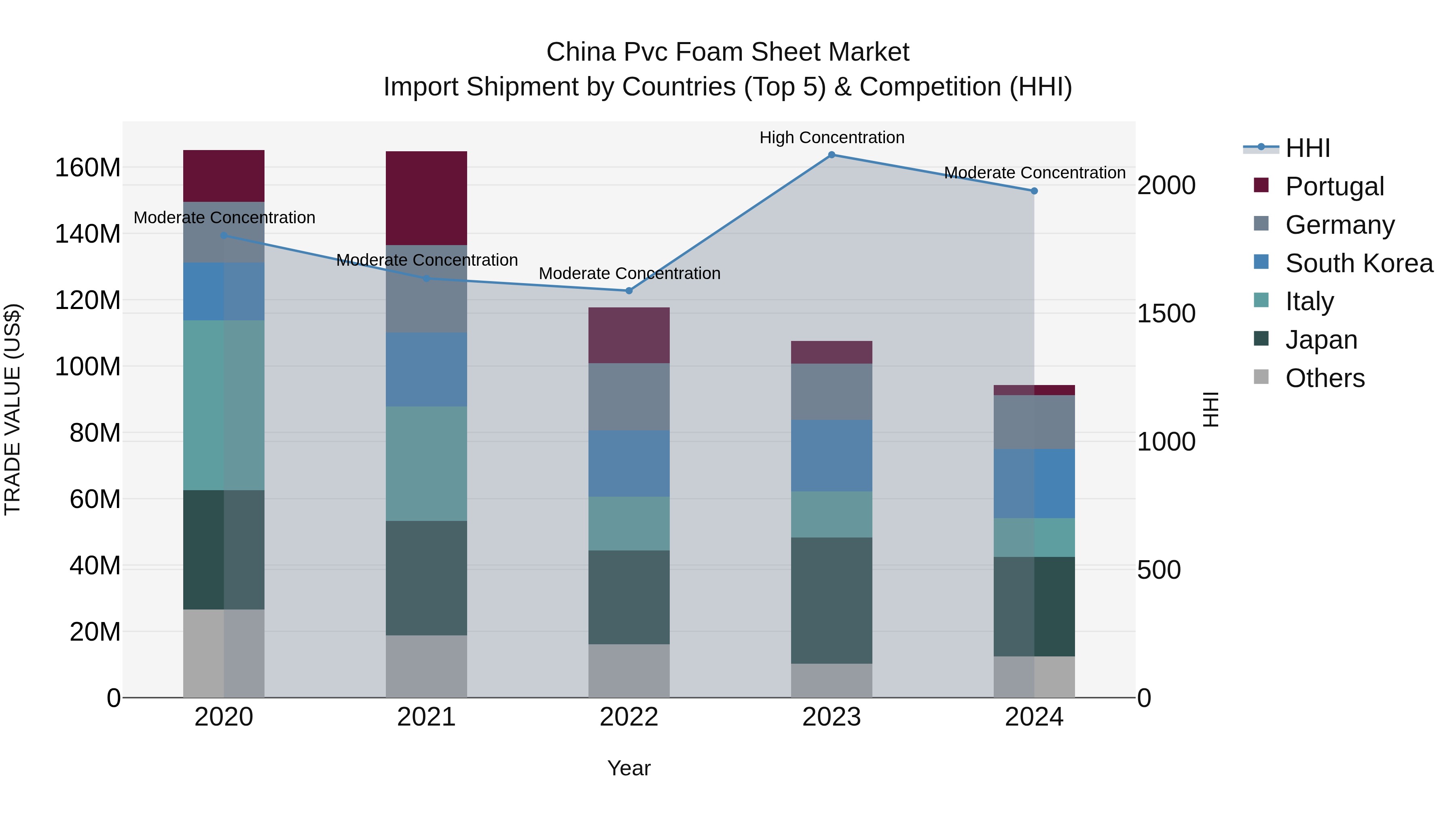 China Pvc Foam Sheet Market Top 5 Importing Countries and Market Competition (HHI) Analysis