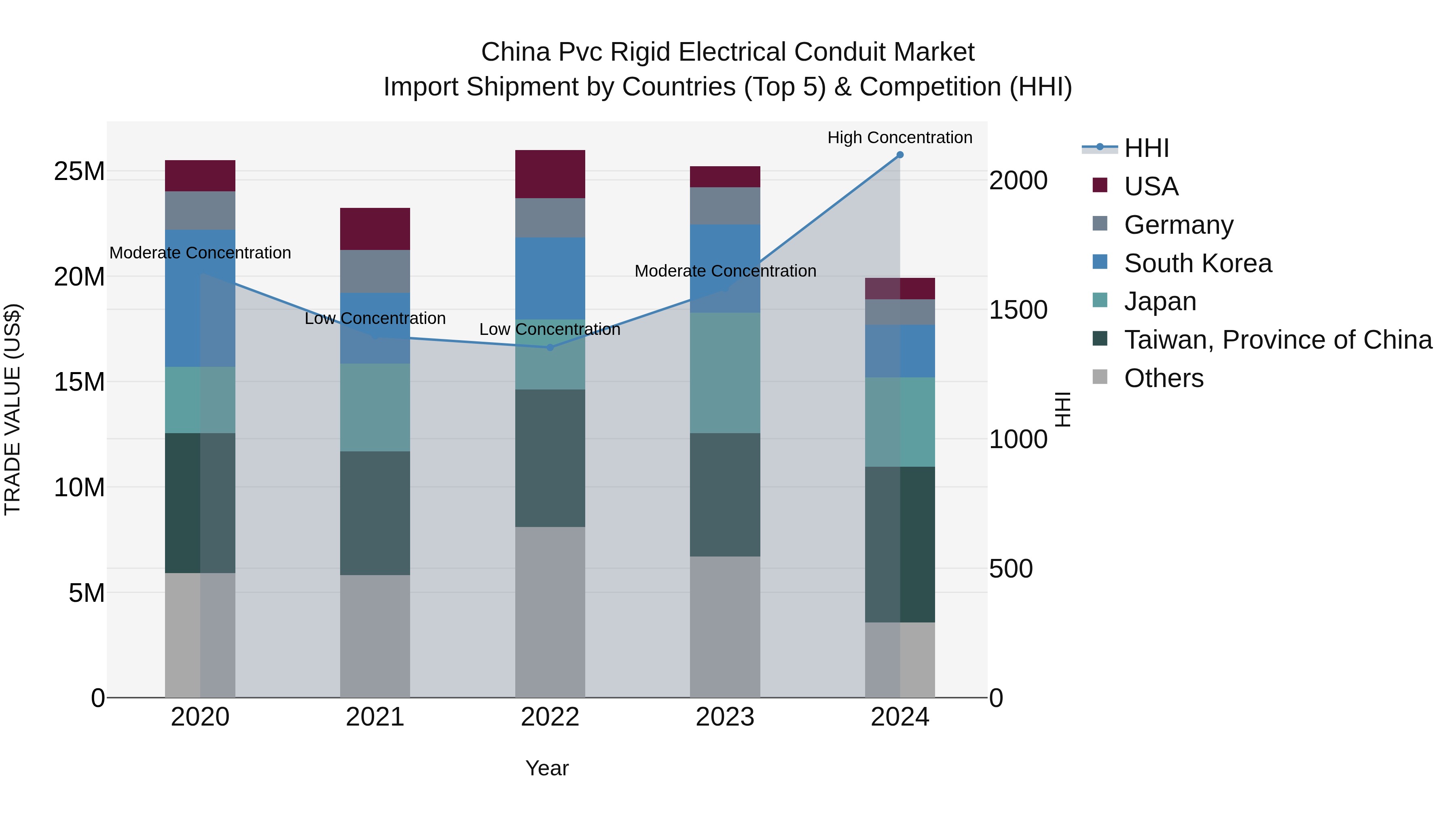 China Pvc Rigid Electrical Conduit Market Top 5 Importing Countries and Market Competition (HHI) Analysis