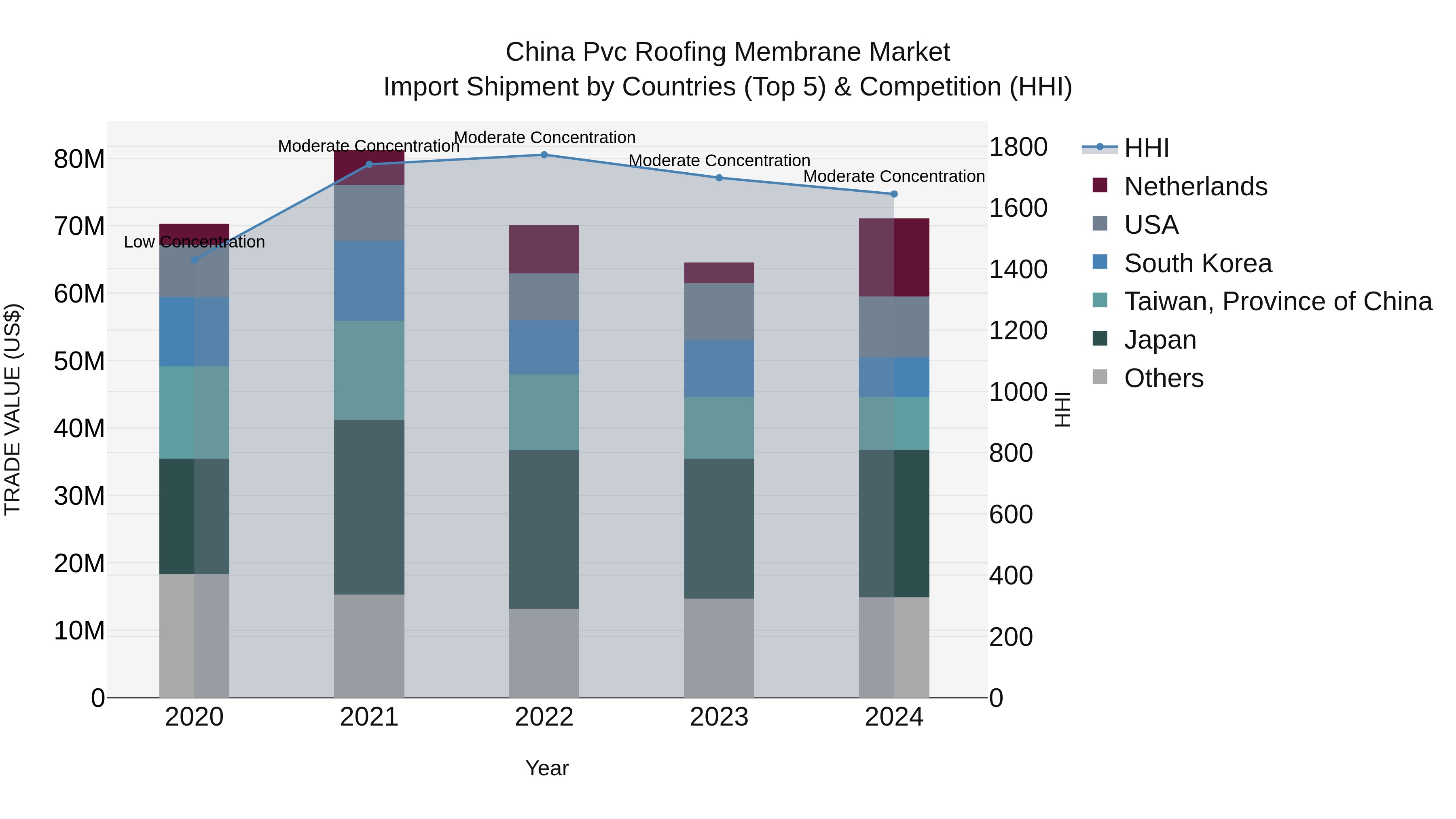 China Pvc Roofing Membrane Market Top 5 Importing Countries and Market Competition (HHI) Analysis