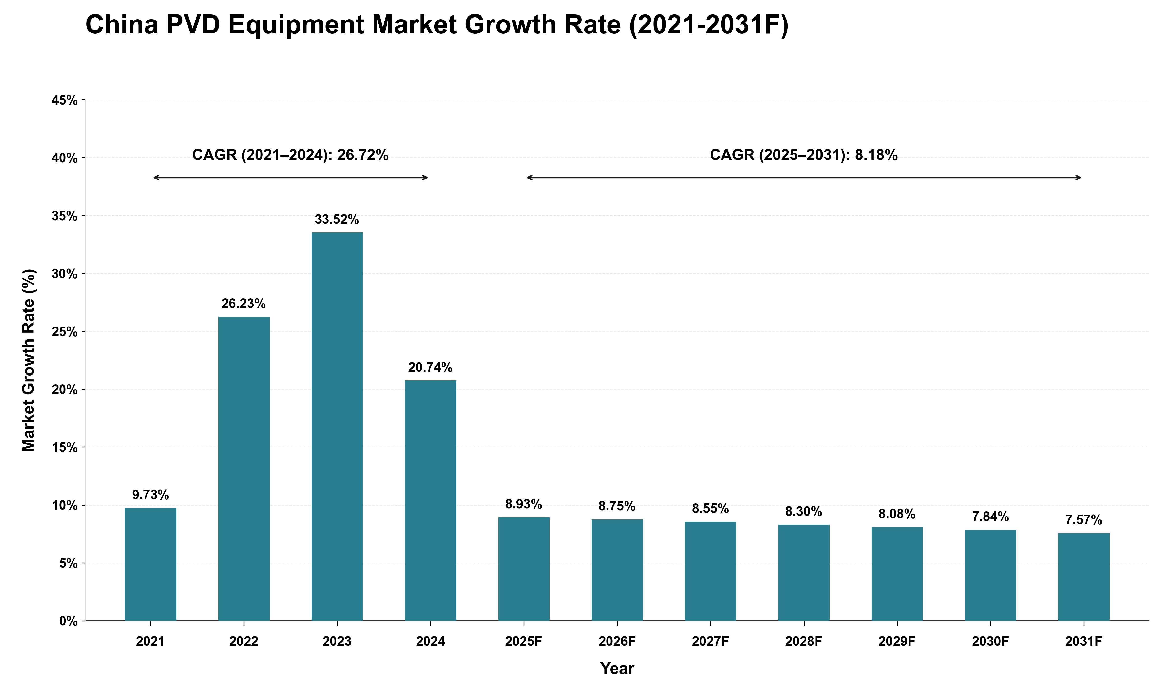 China PVD Equipment Market Growth Rate Analysis (2021 - 2031)