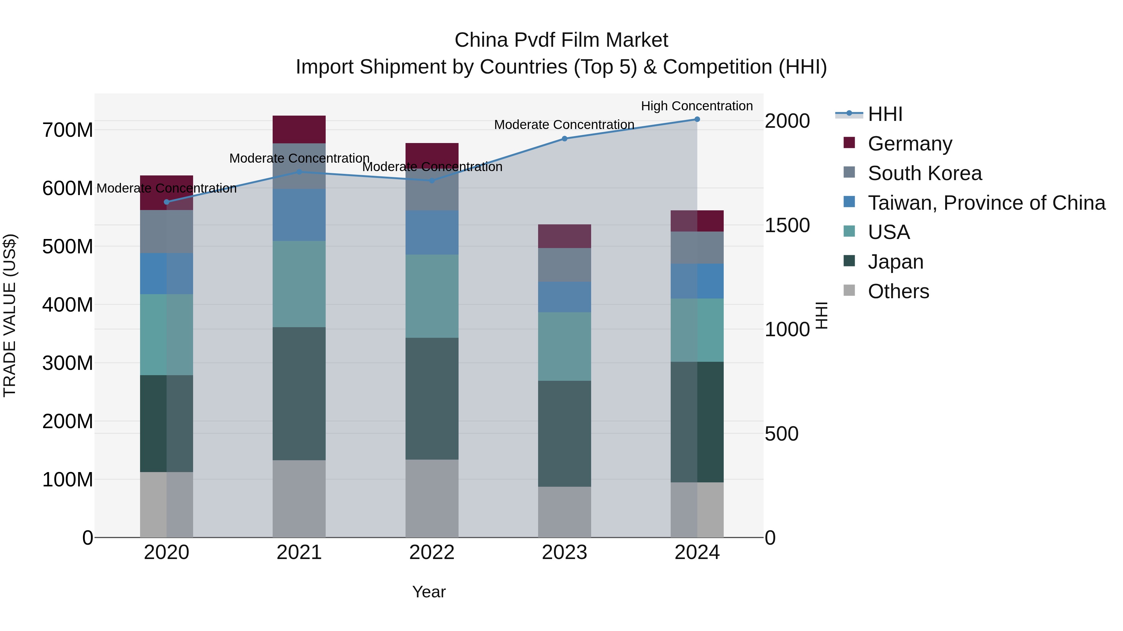 China Pvdf Film Market Top 5 Importing Countries and Market Competition (HHI) Analysis