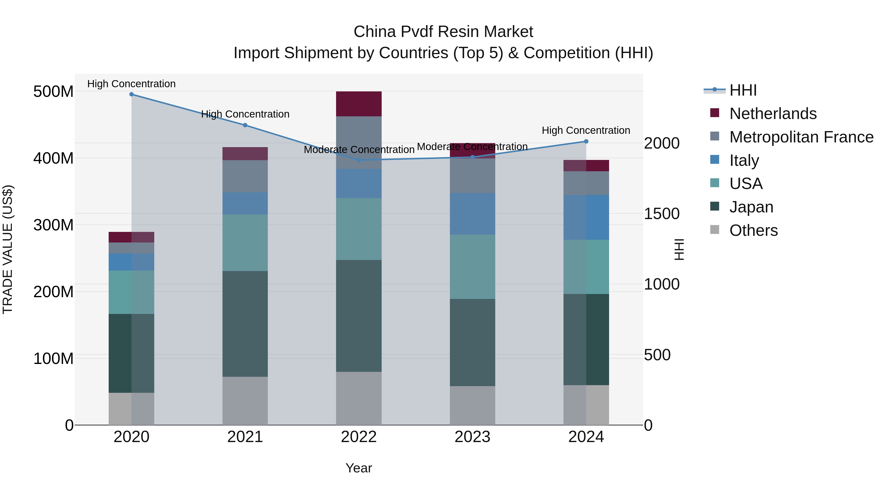China Pvdf Resin Market Top 5 Importing Countries and Market Competition (HHI) Analysis
