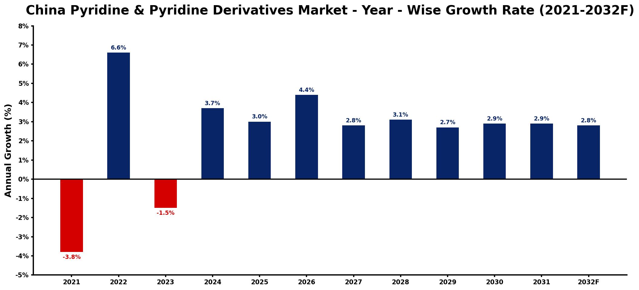 China Pyridine & Pyridine Derivatives Market Year-wise Growth Rate and Key Drivers