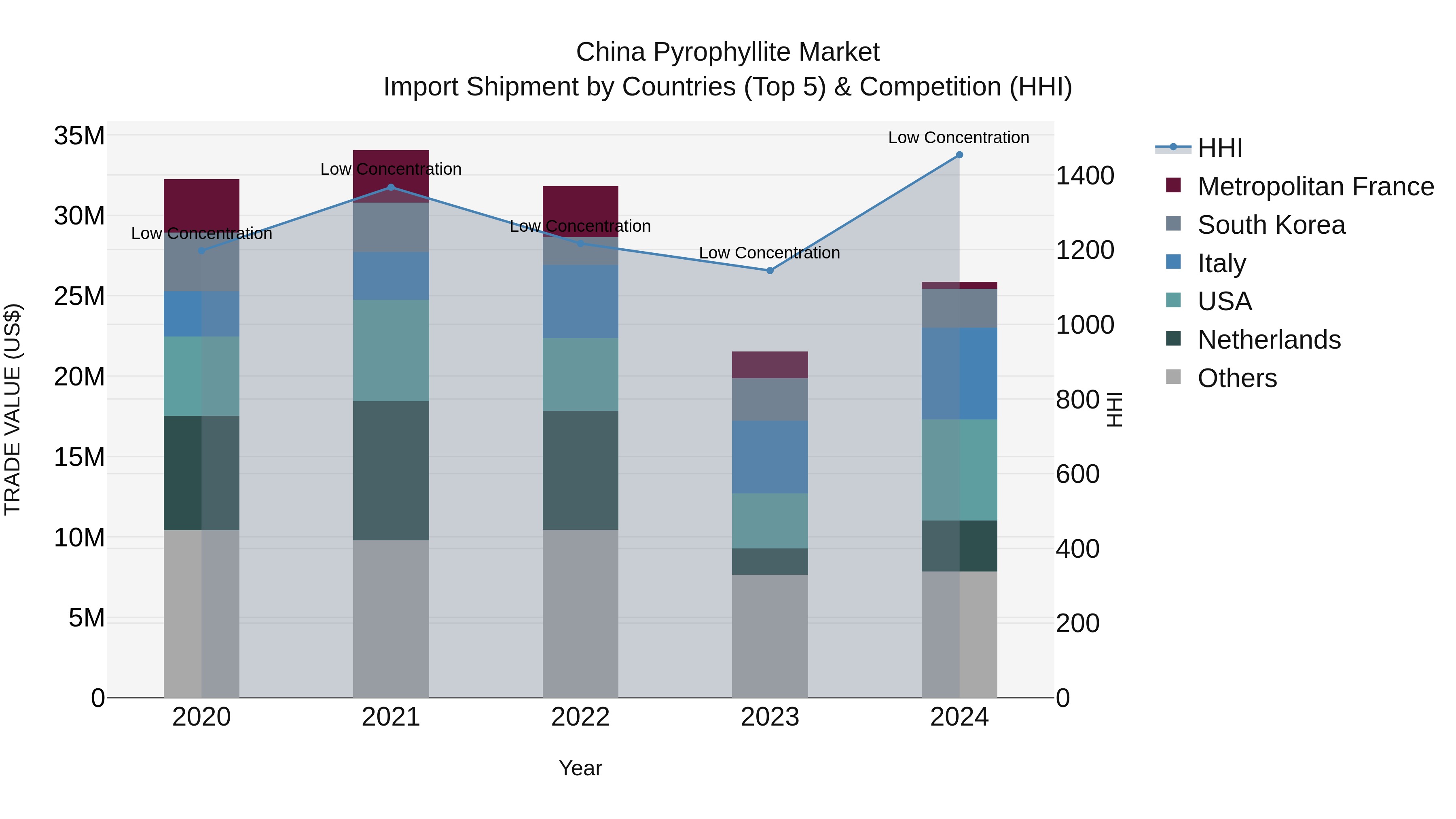 China Pyrophyllite Market Top 5 Importing Countries and Market Competition (HHI) Analysis