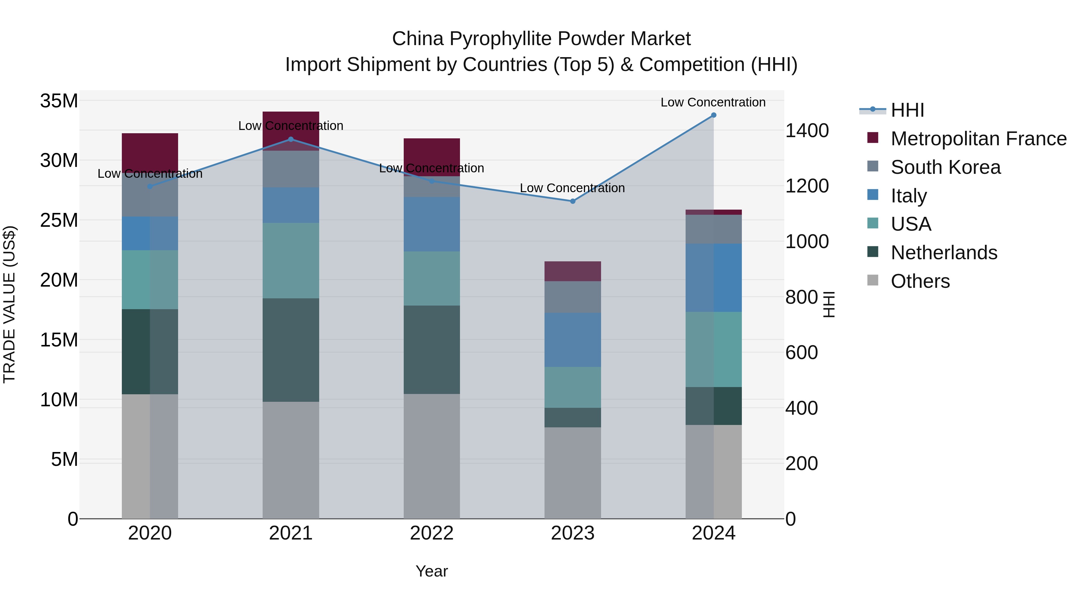 China Pyrophyllite Powder Market Top 5 Importing Countries and Market Competition (HHI) Analysis