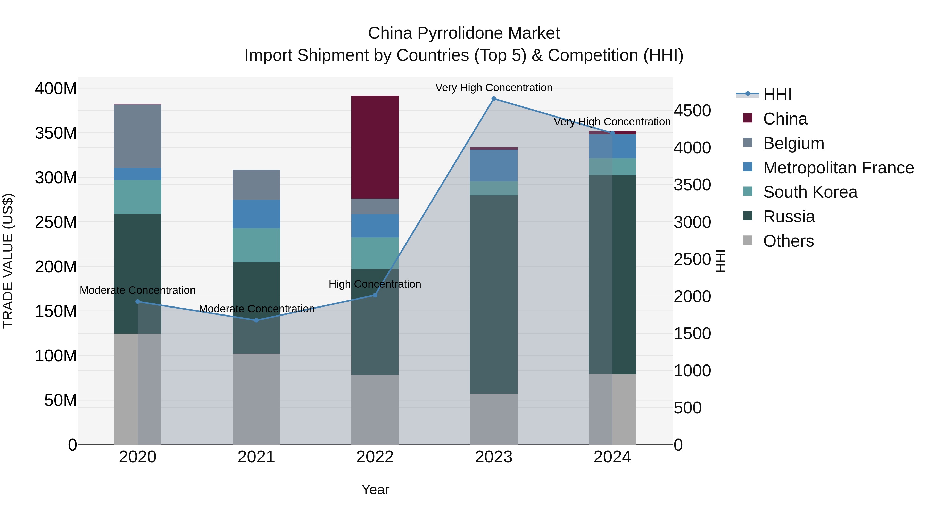 China Pyrrolidone Market Top 5 Importing Countries and Market Competition (HHI) Analysis