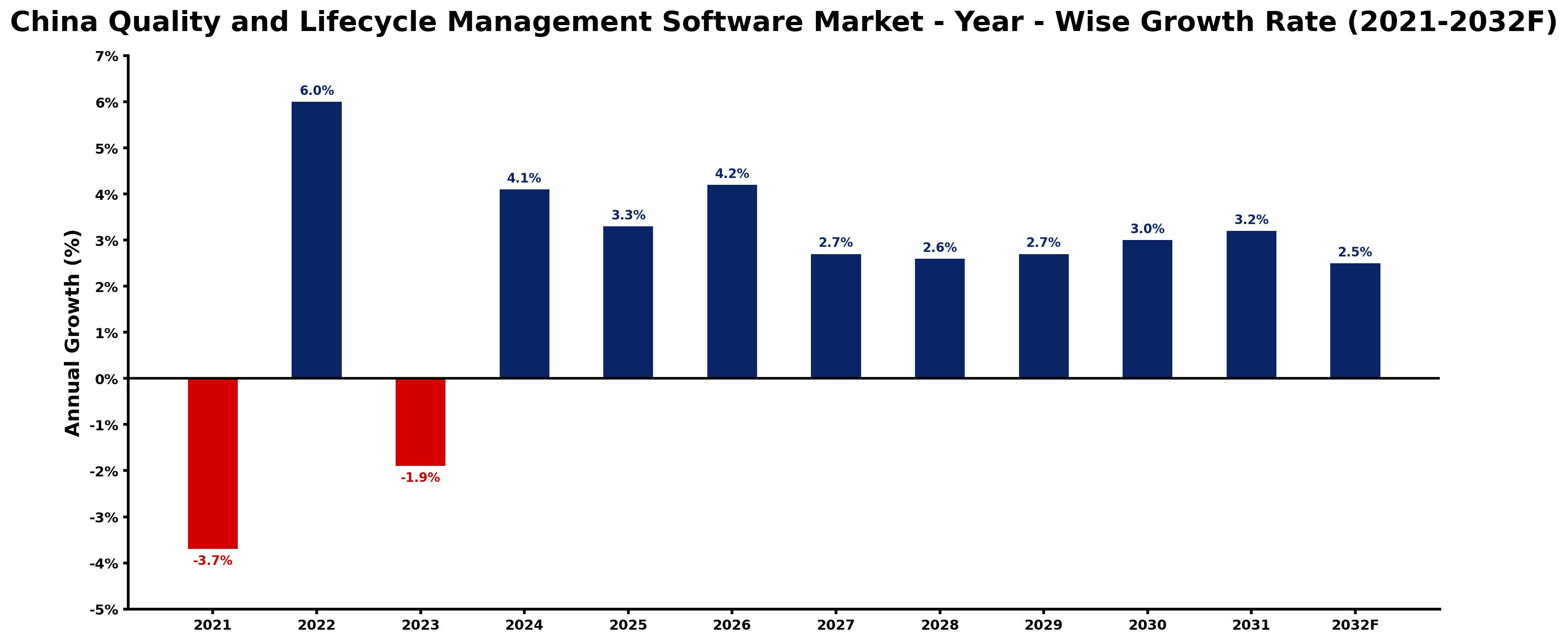 China Quality and Lifecycle Management Software Market Year-wise Growth Rate and Key Drivers