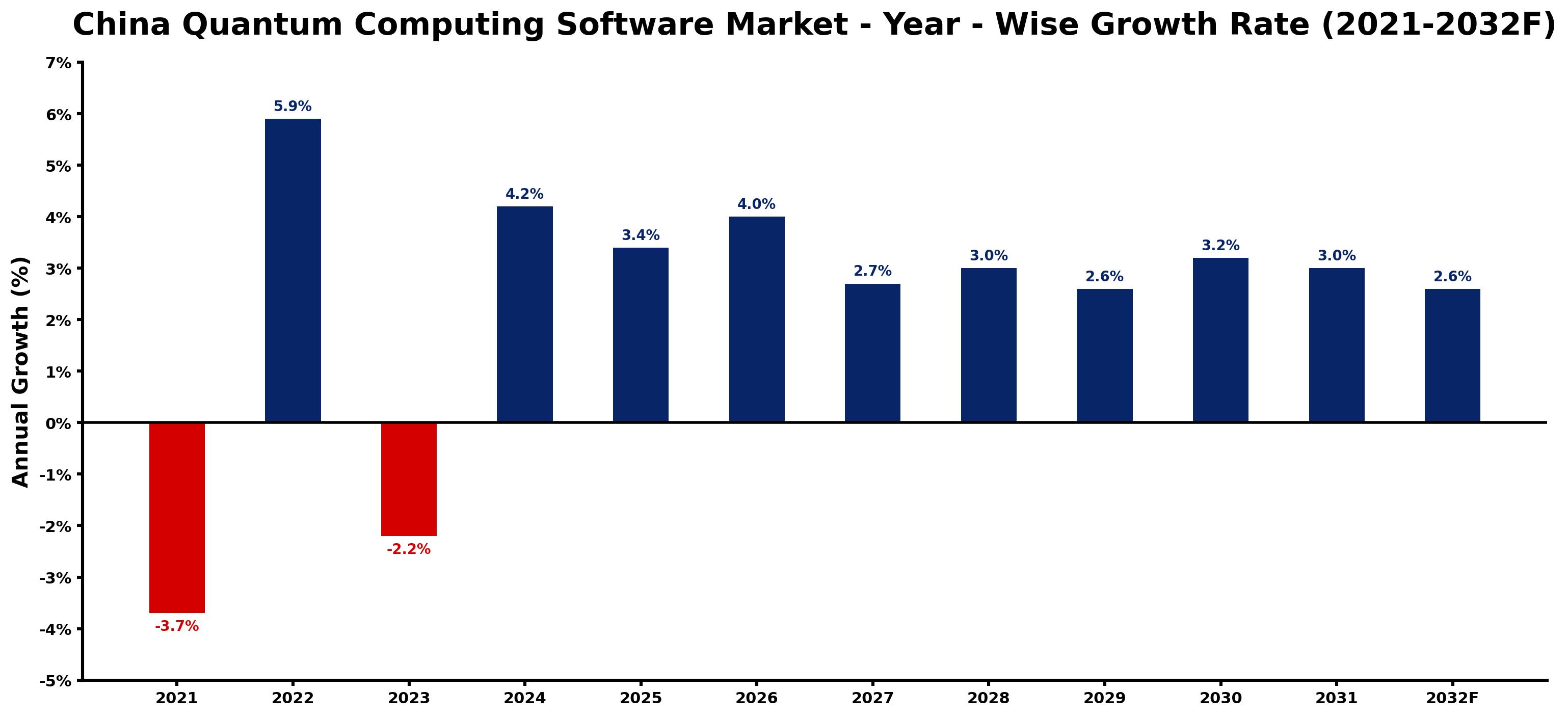 China Quantum Computing Software Market Year-wise Growth Rate and Key Drivers