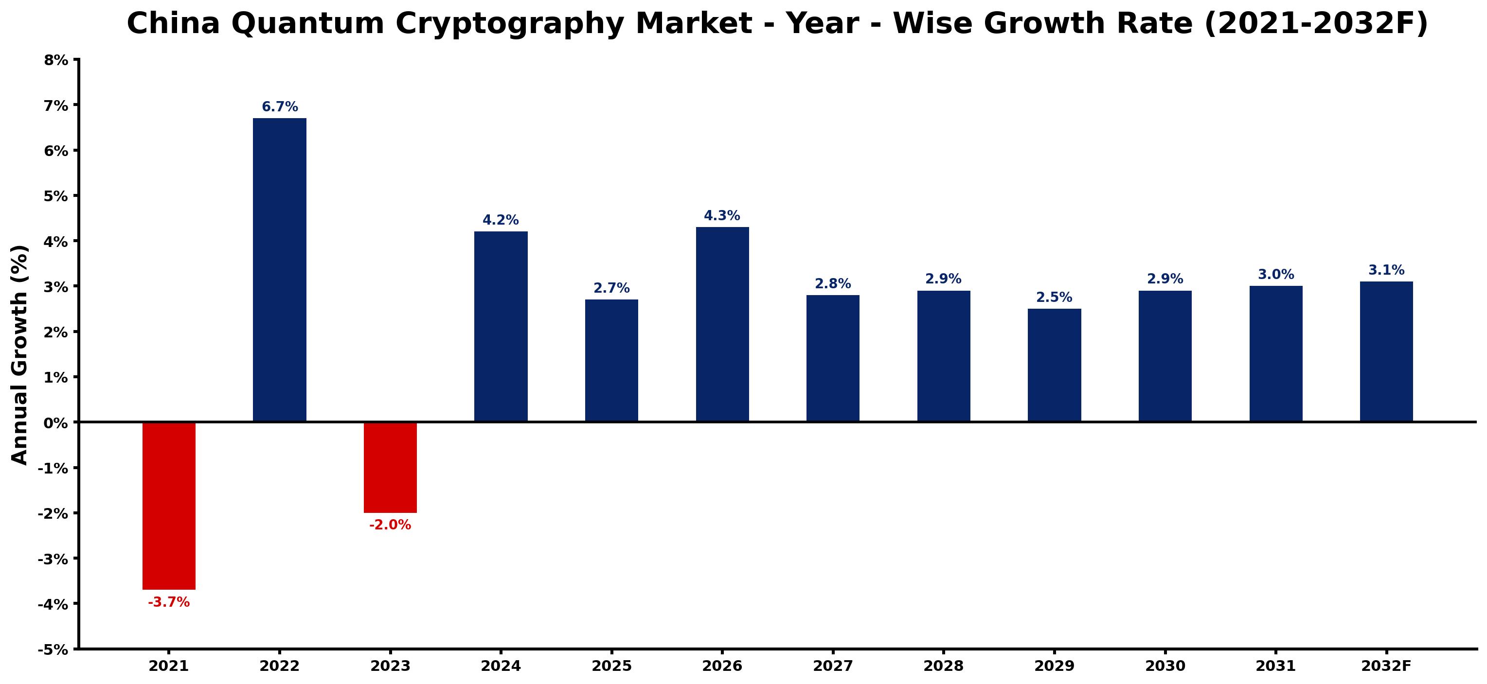 China Quantum Cryptography Market Year-wise Growth Rate and Key Drivers