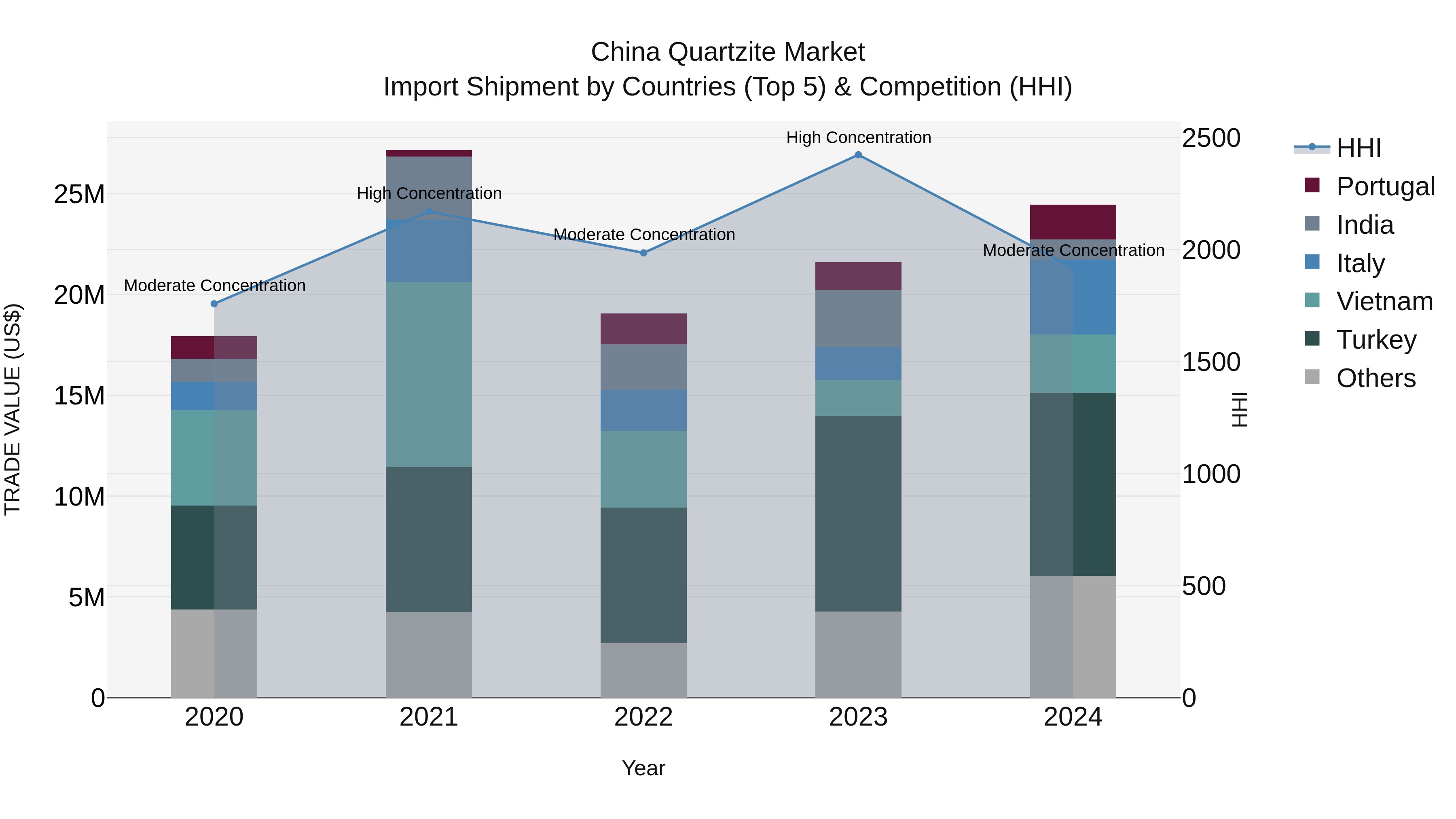 China Quartzite Market Top 5 Importing Countries and Market Competition (HHI) Analysis