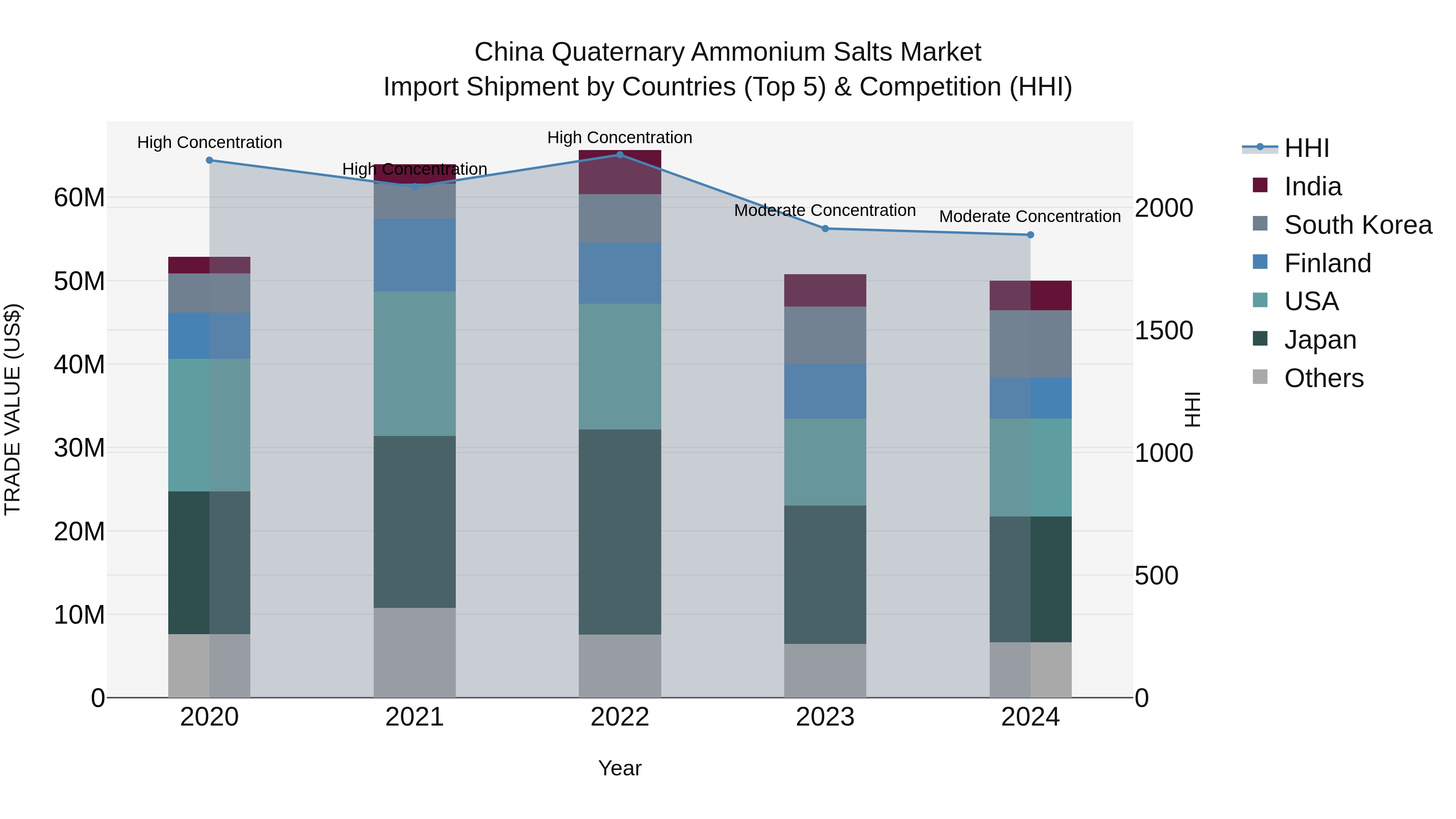 China Quaternary Ammonium Salts Market Top 5 Importing Countries and Market Competition (HHI) Analysis