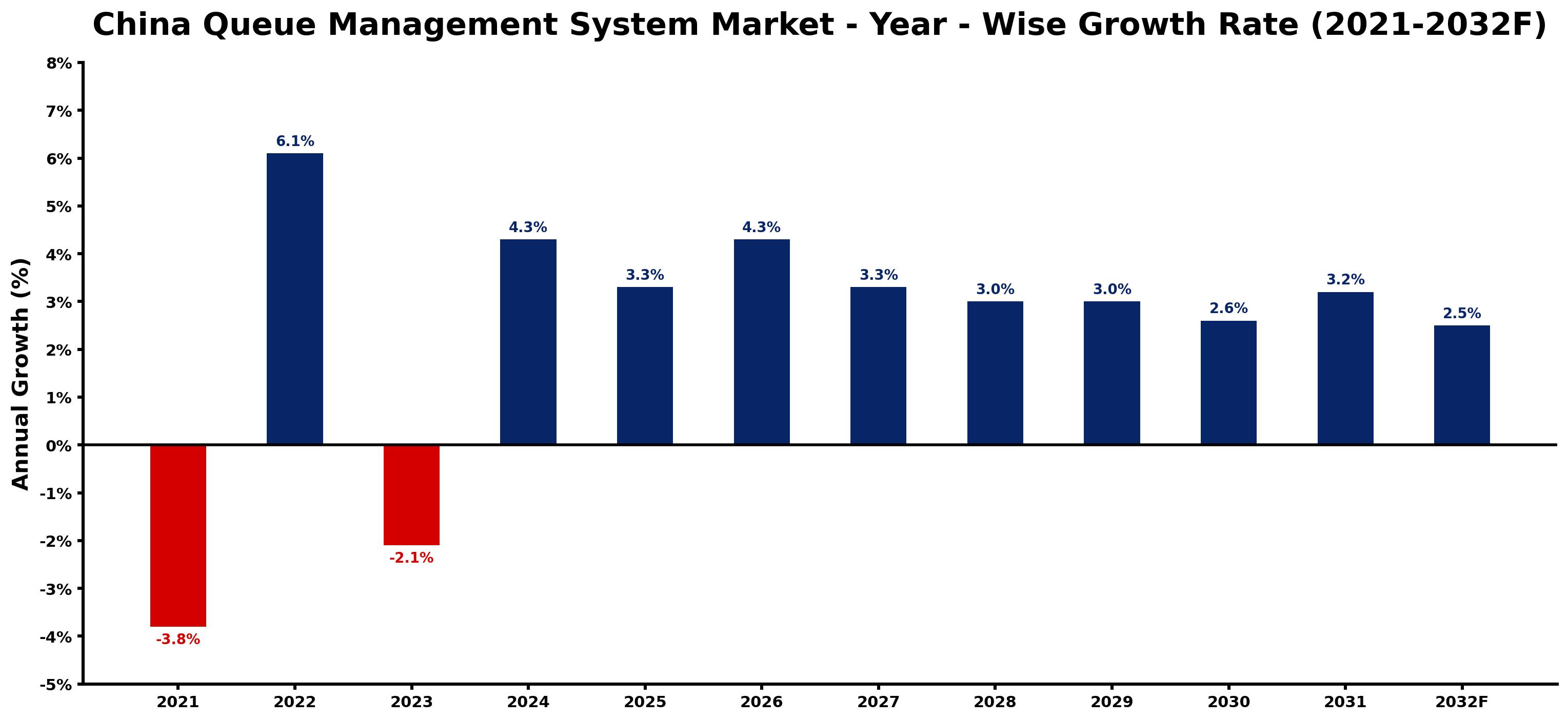 China Queue Management System Market Year-wise Growth Rate and Key Drivers