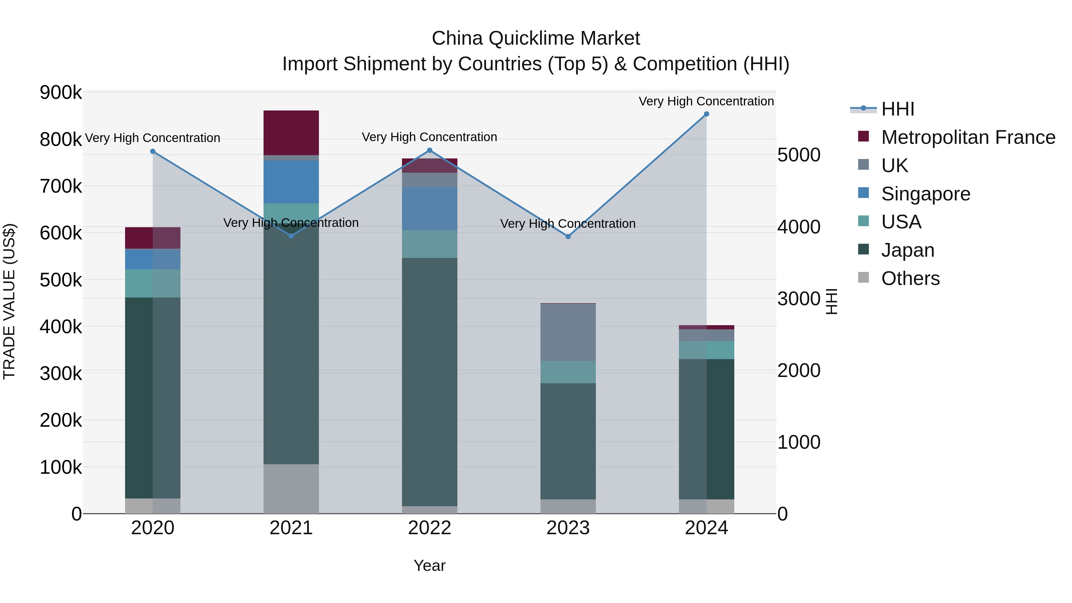 China Quicklime Market Top 5 Importing Countries and Market Competition (HHI) Analysis