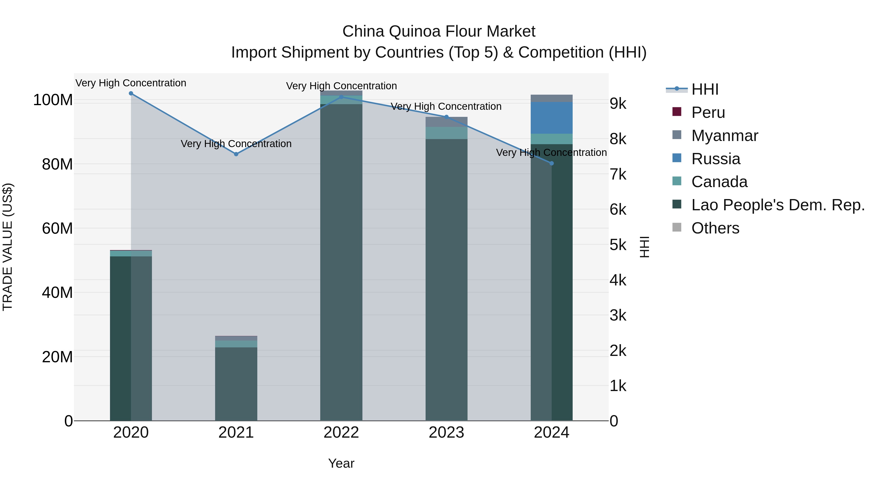 China Quinoa Flour Market Top 5 Importing Countries and Market Competition (HHI) Analysis