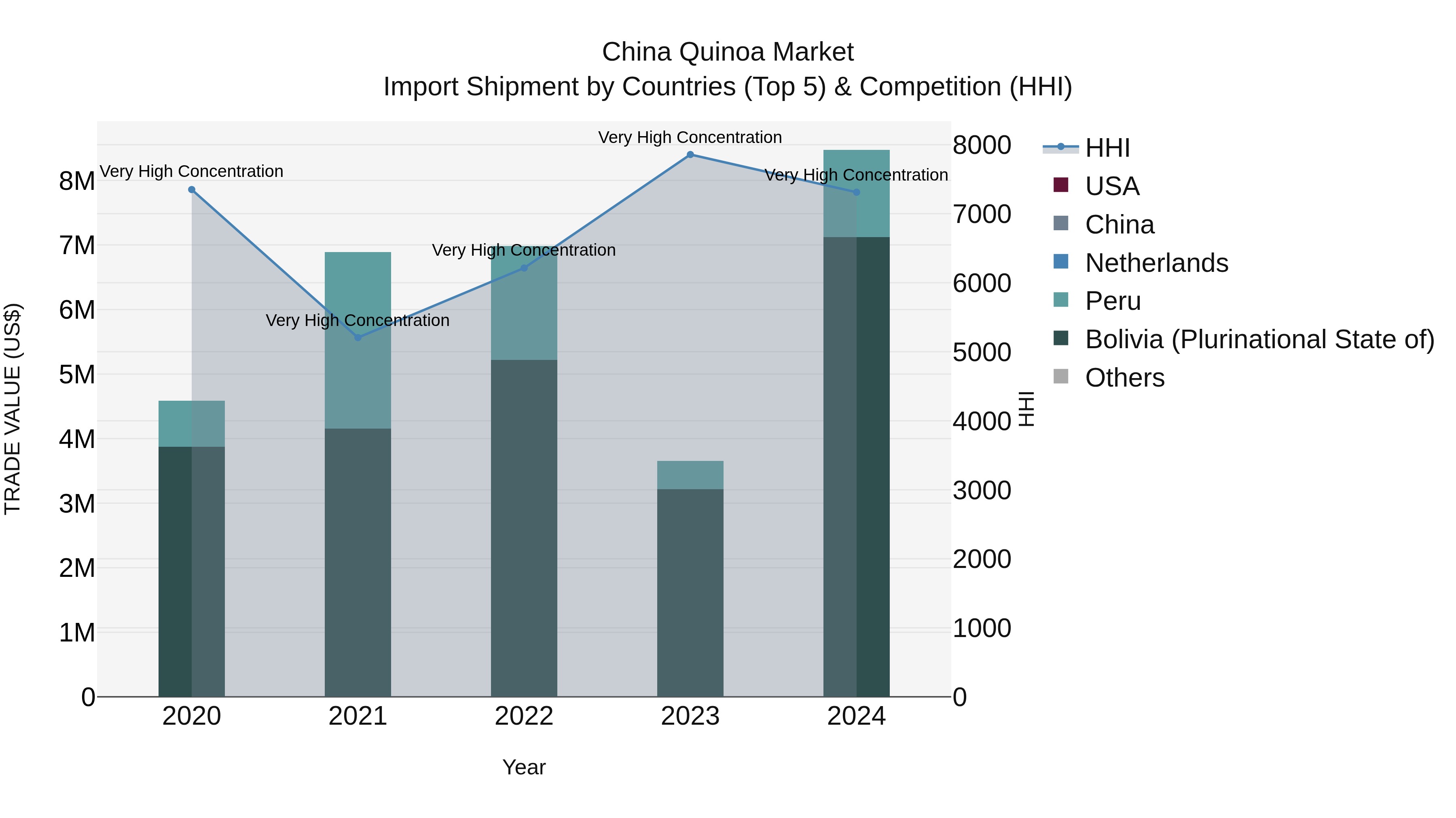 China Quinoa Market Top 5 Importing Countries and Market Competition (HHI) Analysis