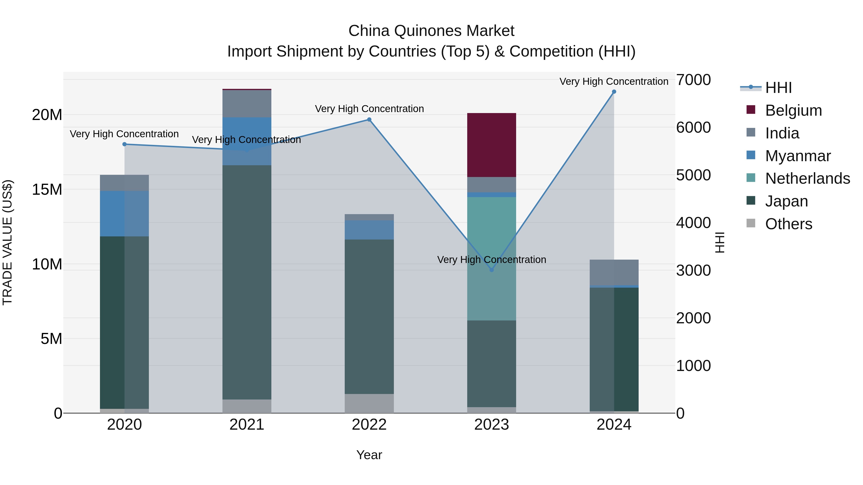 China Quinones Market Top 5 Importing Countries and Market Competition (HHI) Analysis