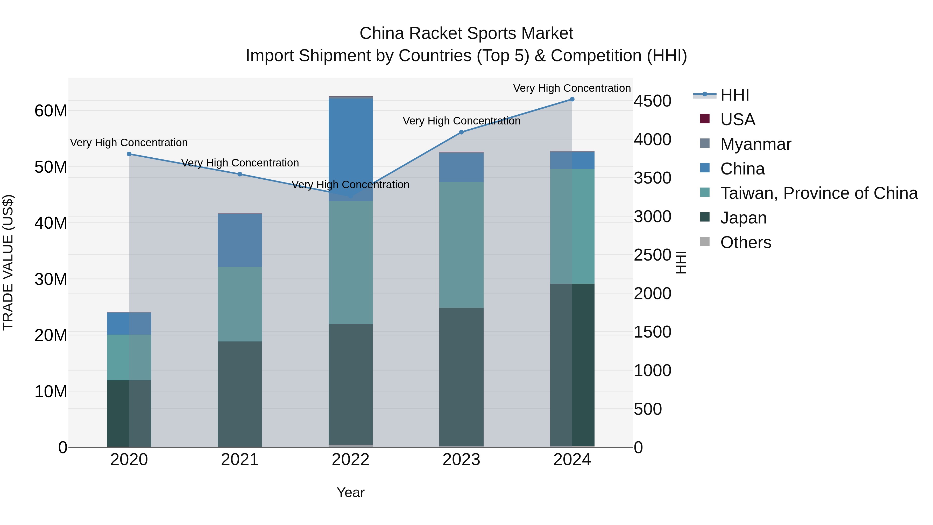 China Racket Sports Market Top 5 Importing Countries and Market Competition (HHI) Analysis
