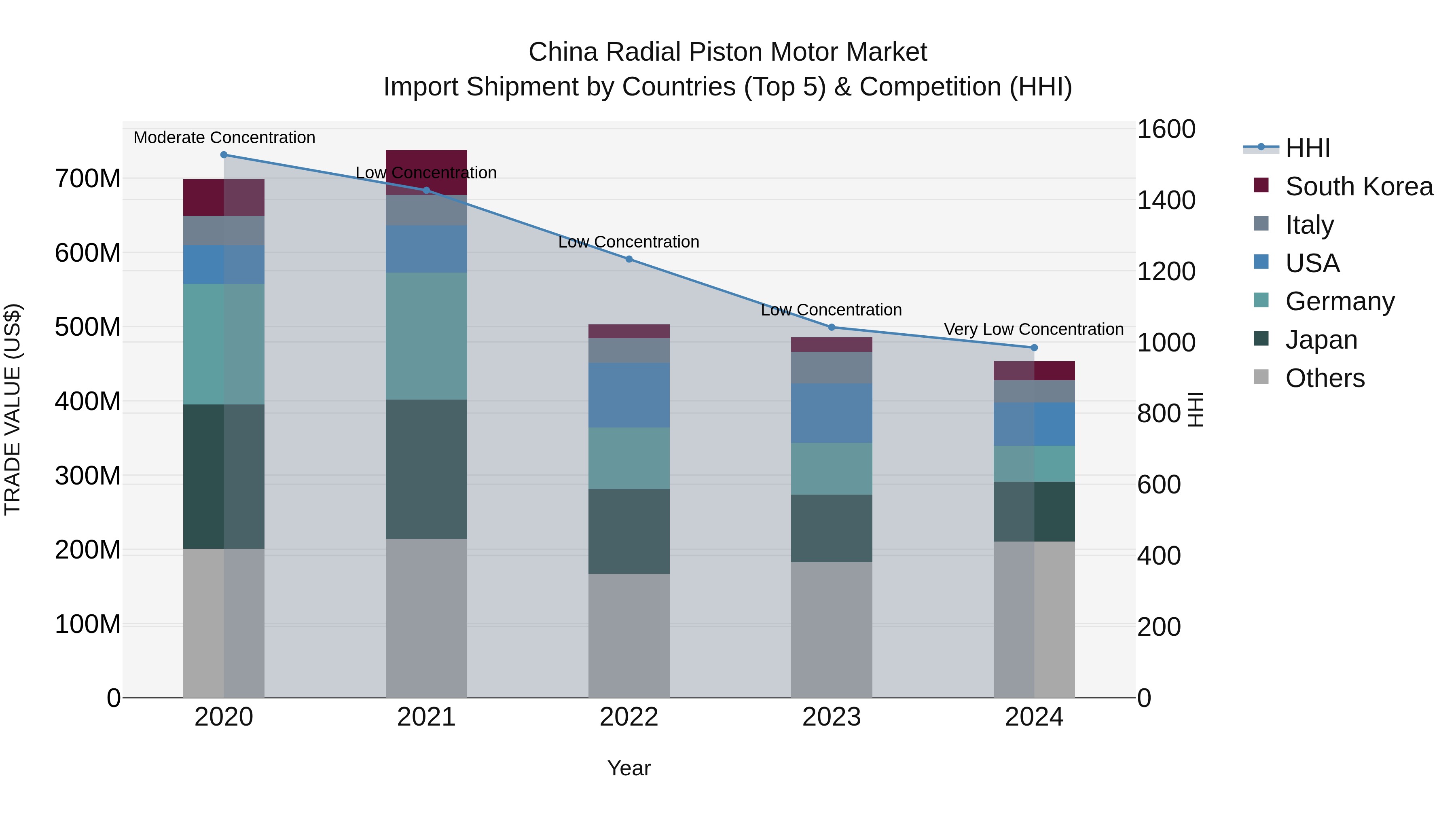 China Radial Piston Motor Market Top 5 Importing Countries and Market Competition (HHI) Analysis