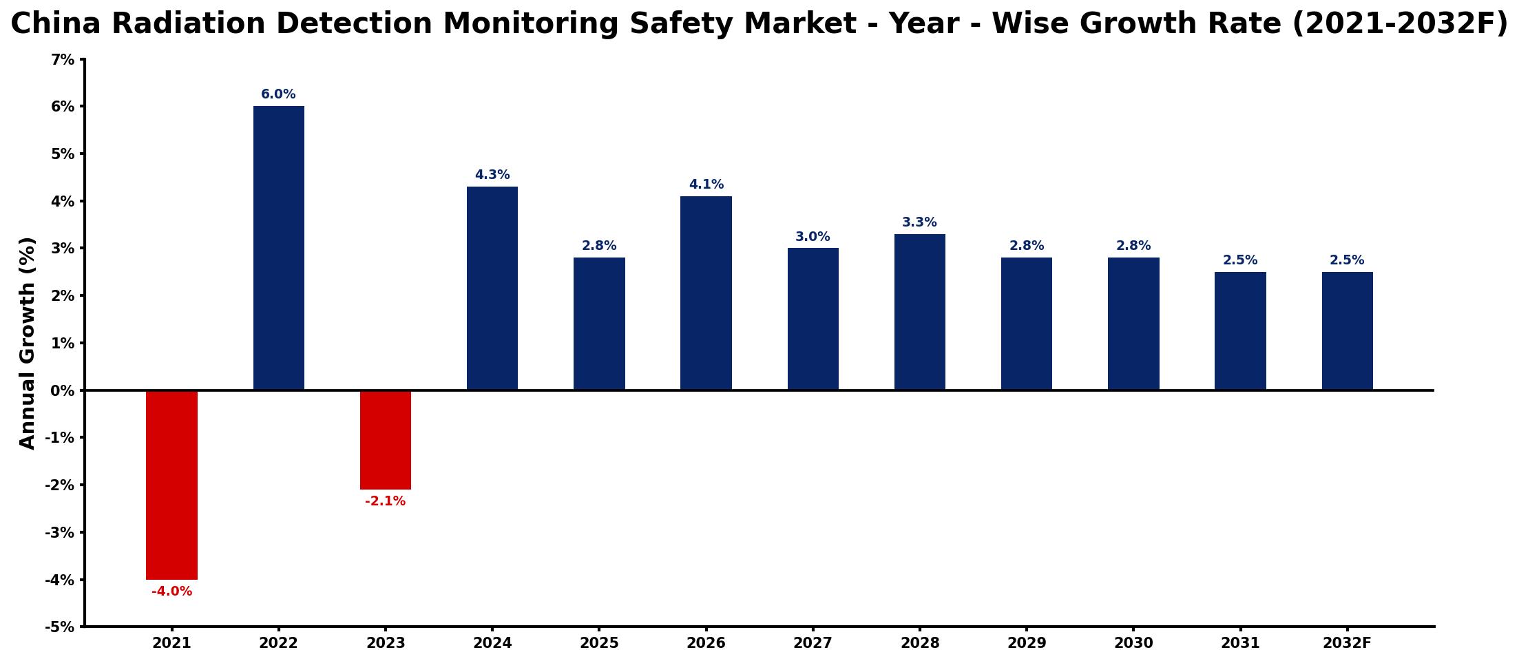 China Radiation Detection Monitoring Safety Market Year-wise Growth Rate and Key Drivers