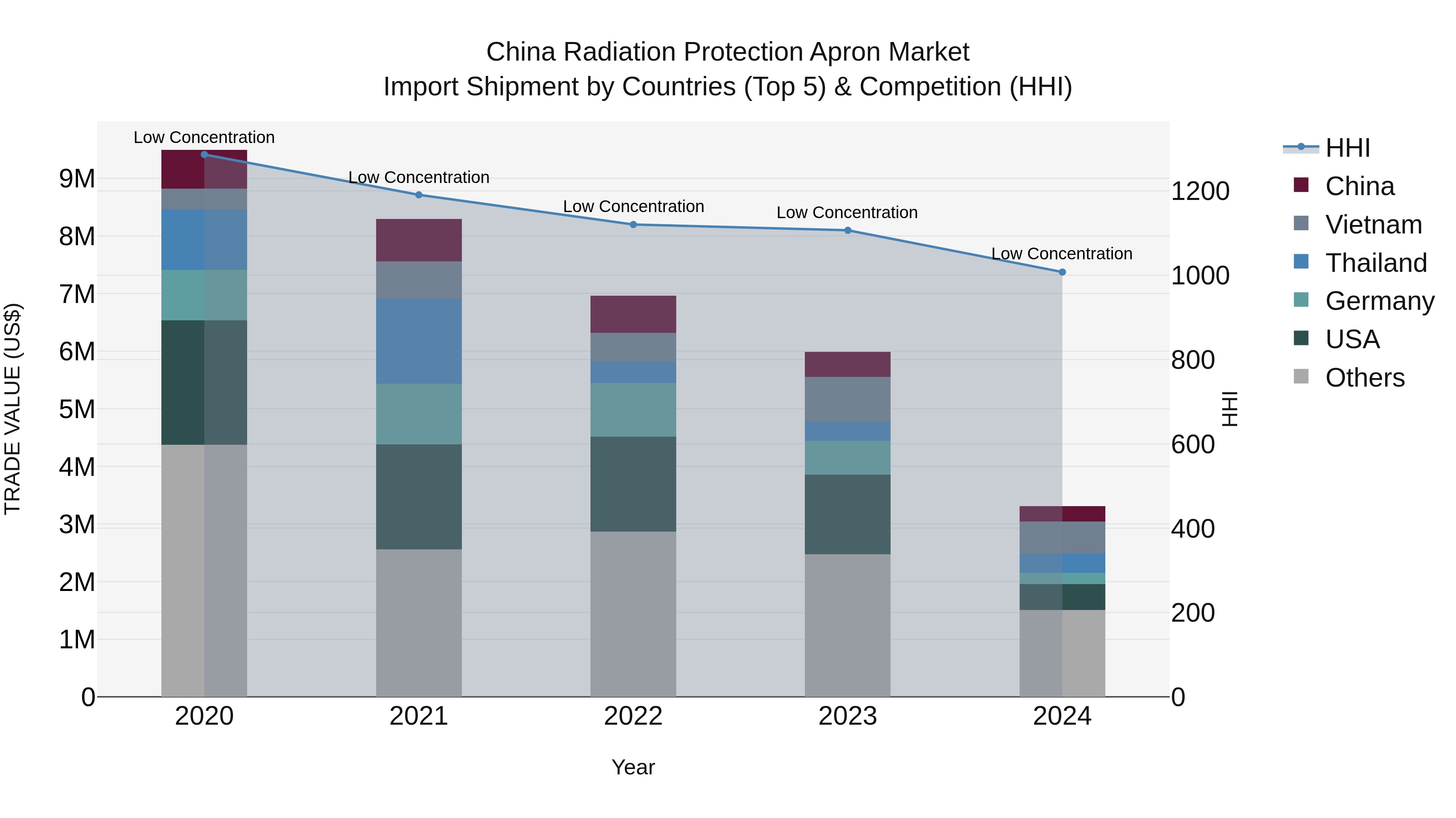 China Radiation Protection Apron Market Top 5 Importing Countries and Market Competition (HHI) Analysis