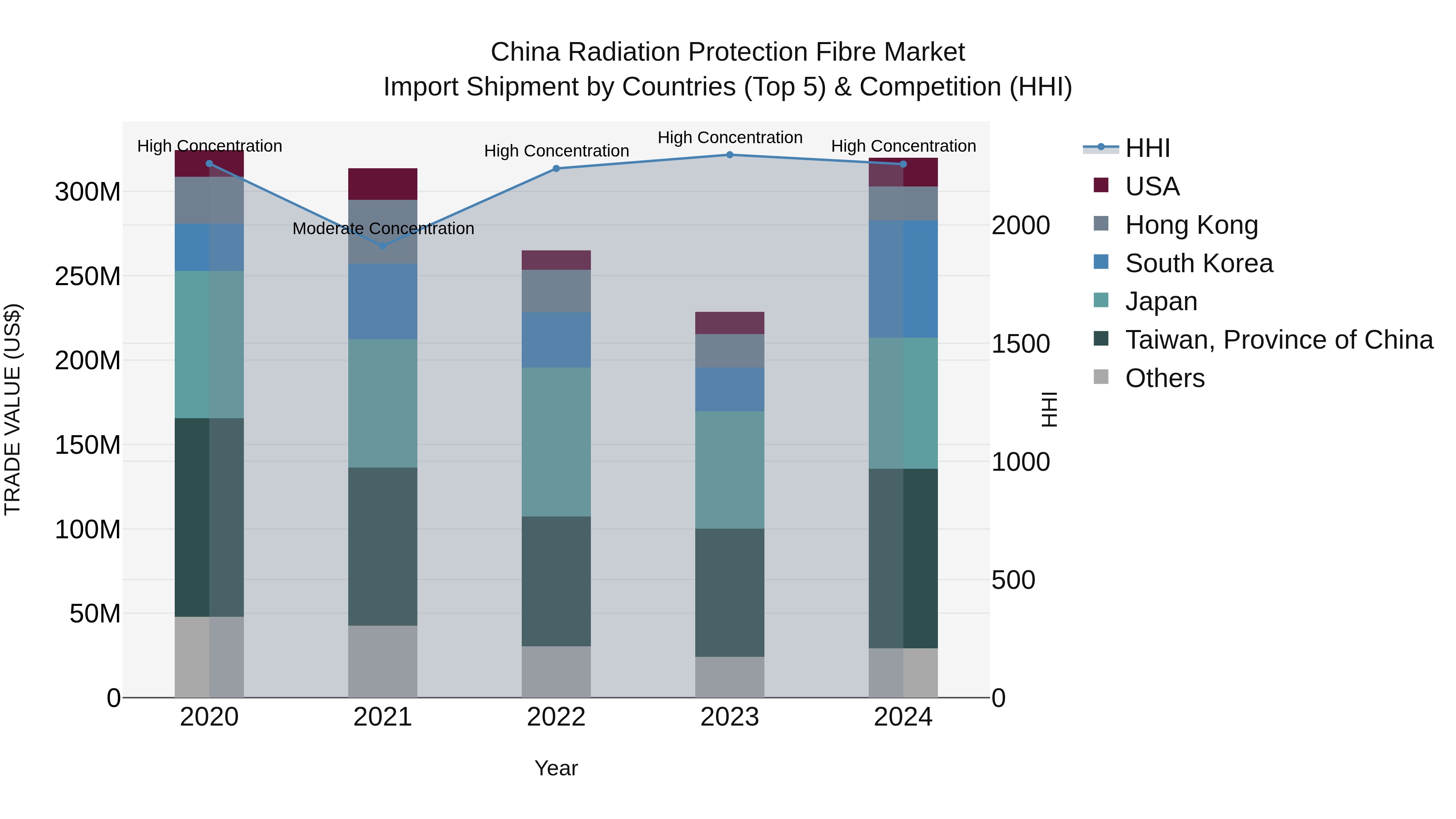 China Radiation Protection Fibre Market Top 5 Importing Countries and Market Competition (HHI) Analysis