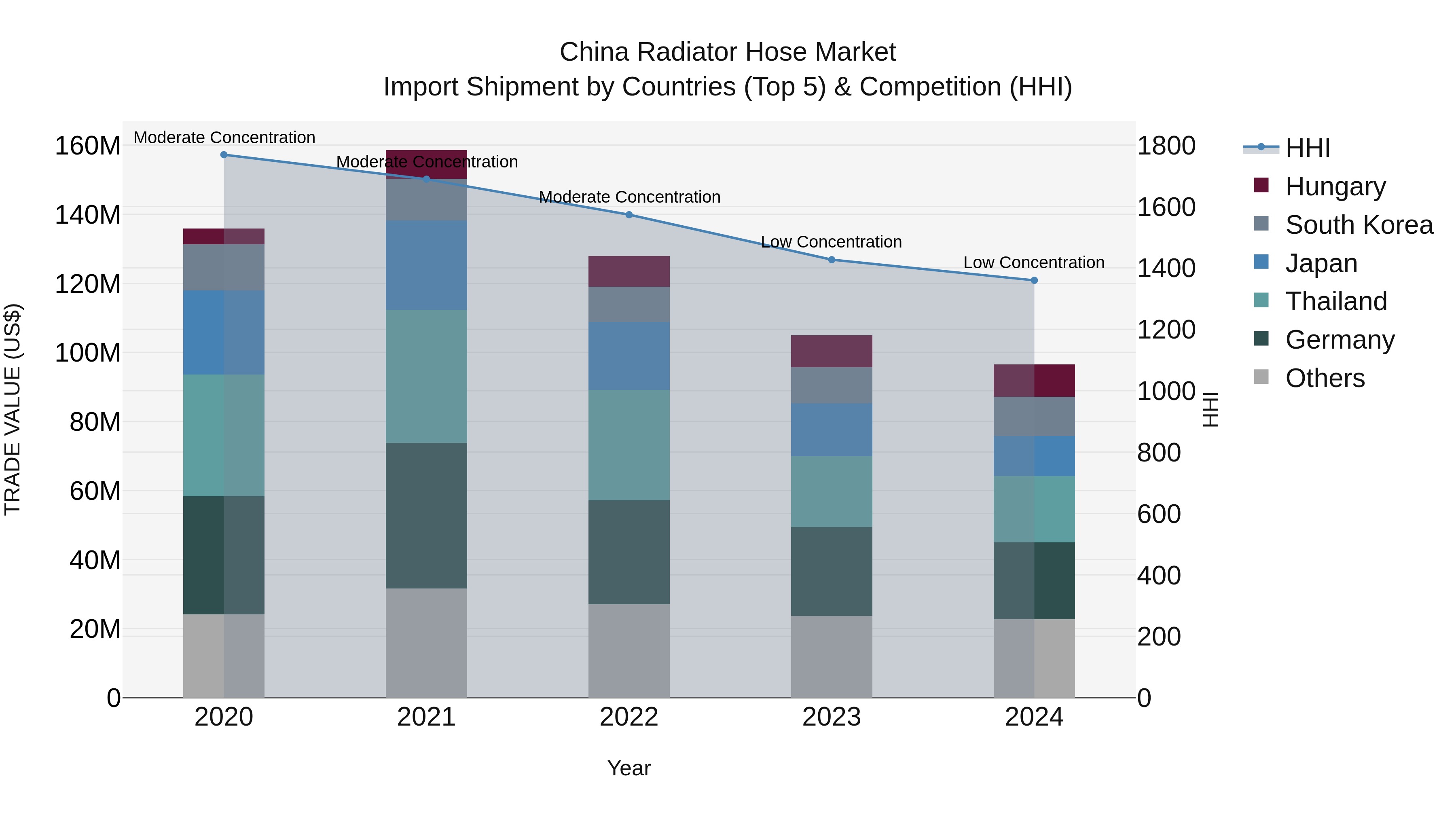 China Radiator Hose Market Top 5 Importing Countries and Market Competition (HHI) Analysis
