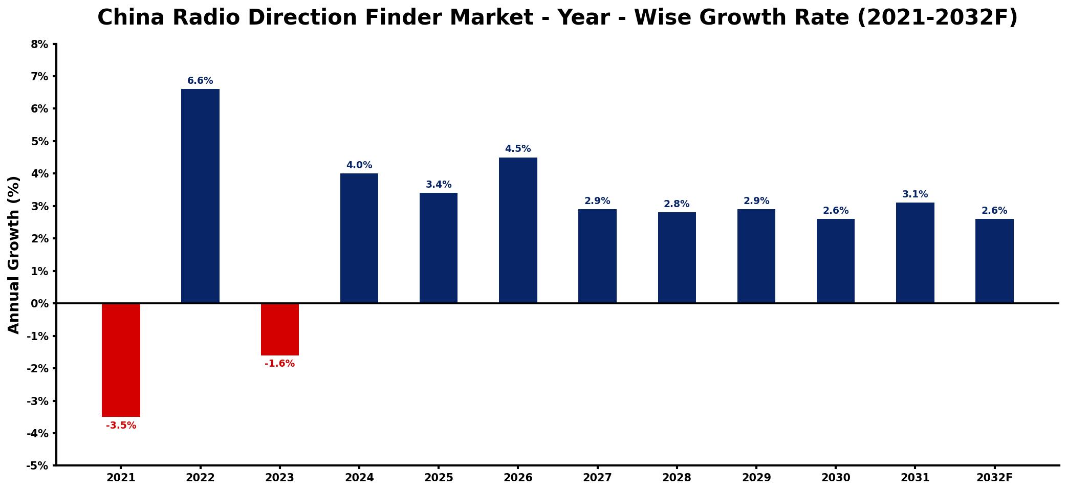 China Radio Direction Finder Market Year-wise Growth Rate and Key Drivers