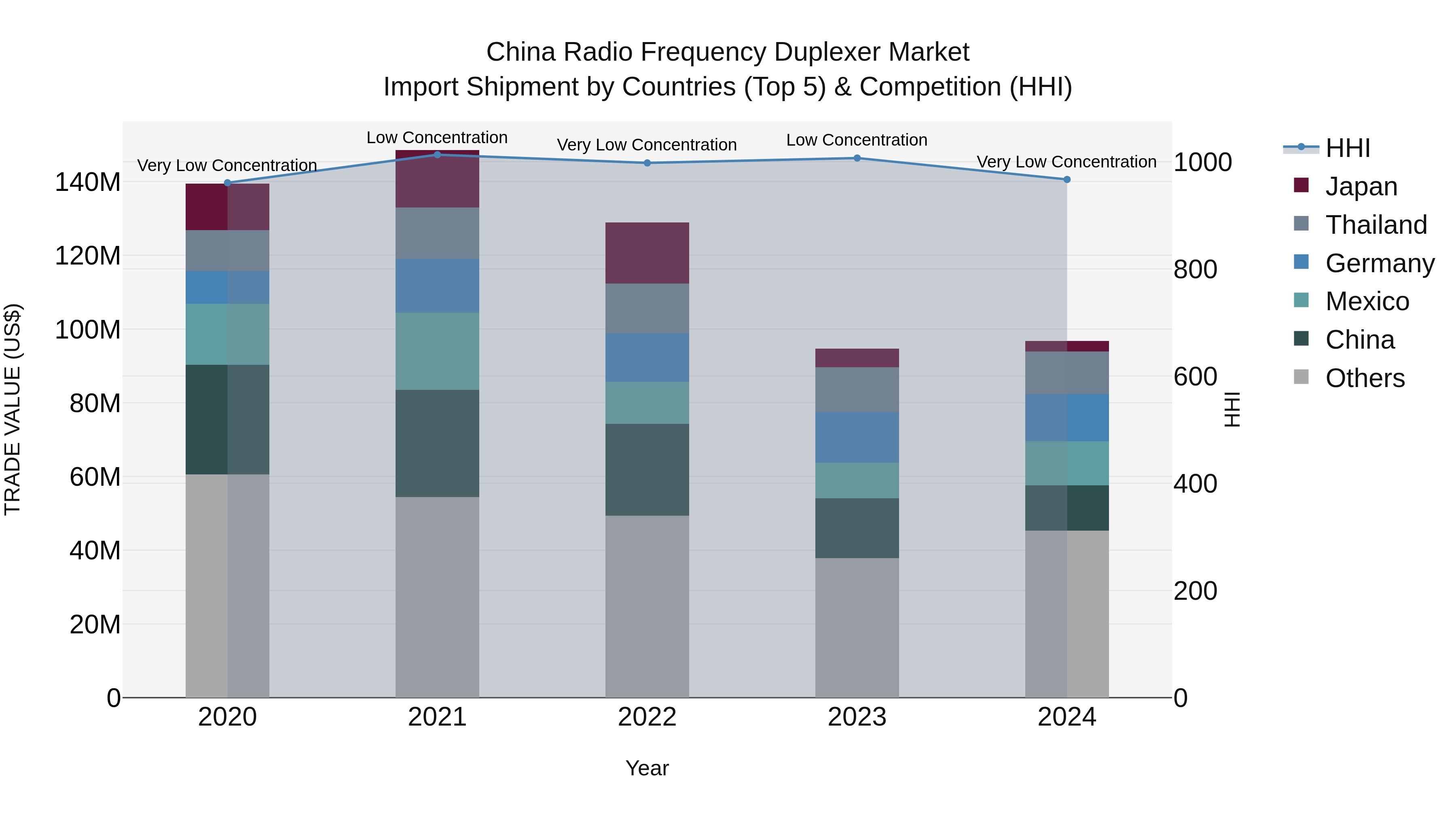 China Radio Frequency Duplexer Market Top 5 Importing Countries and Market Competition (HHI) Analysis