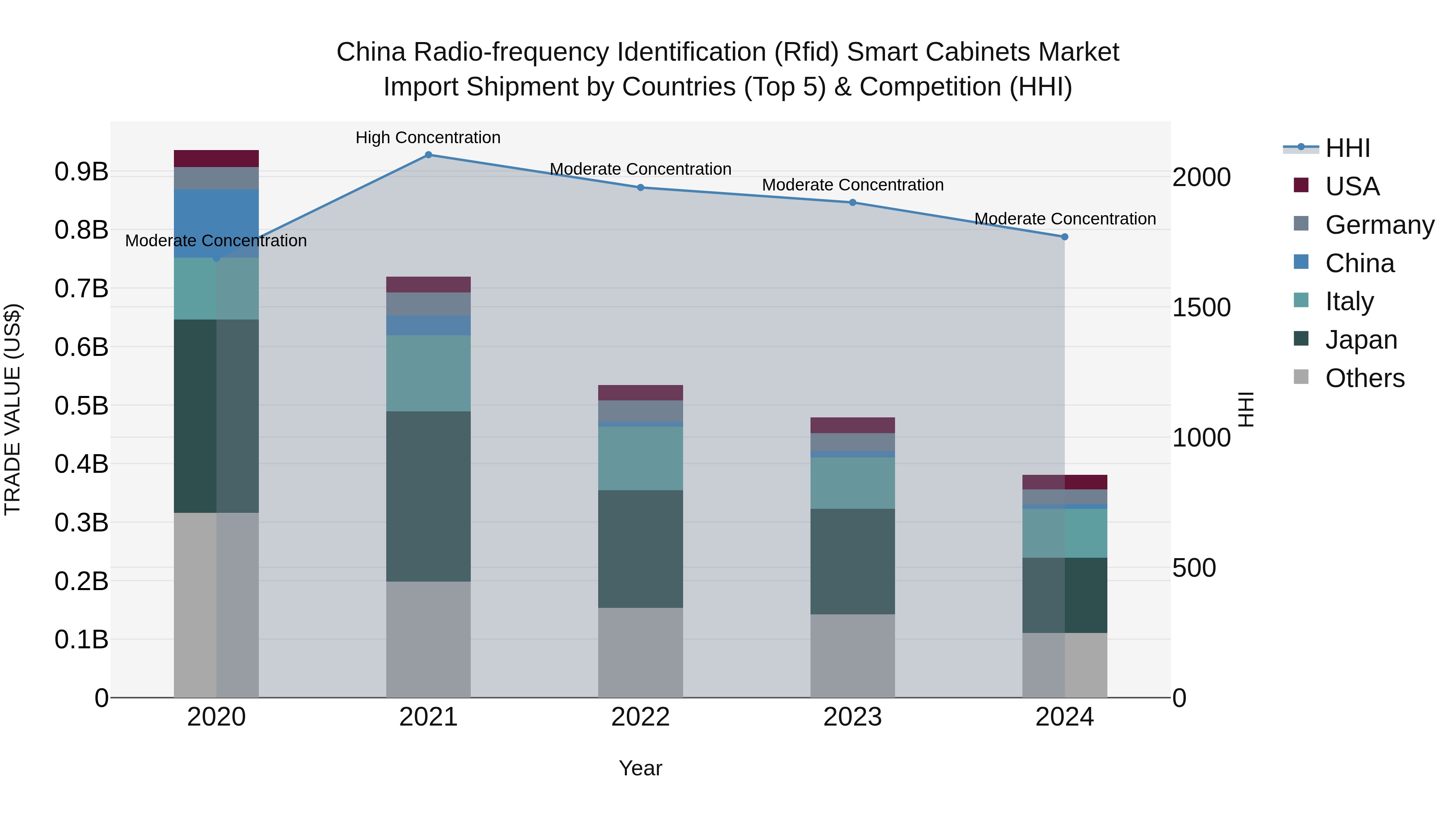 China Radio-frequency Identification (Rfid) Smart Cabinets Market Top 5 Importing Countries and Market Competition (HHI) Analysis