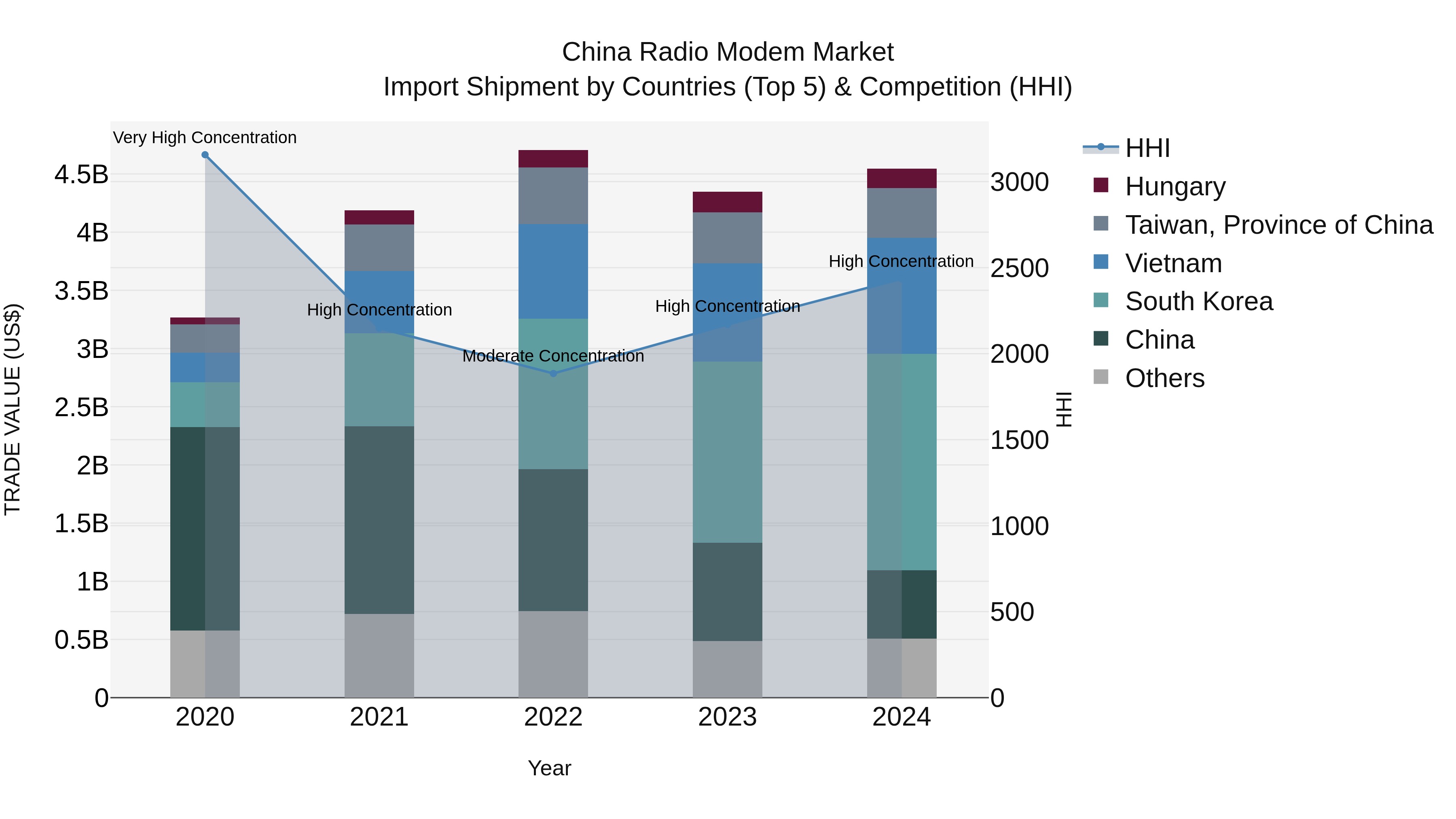 China Radio Modem Market Top 5 Importing Countries and Market Competition (HHI) Analysis